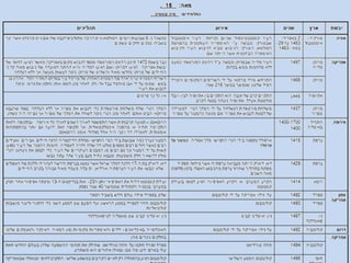 היסטוריה עולמית בזמן ובמרחב