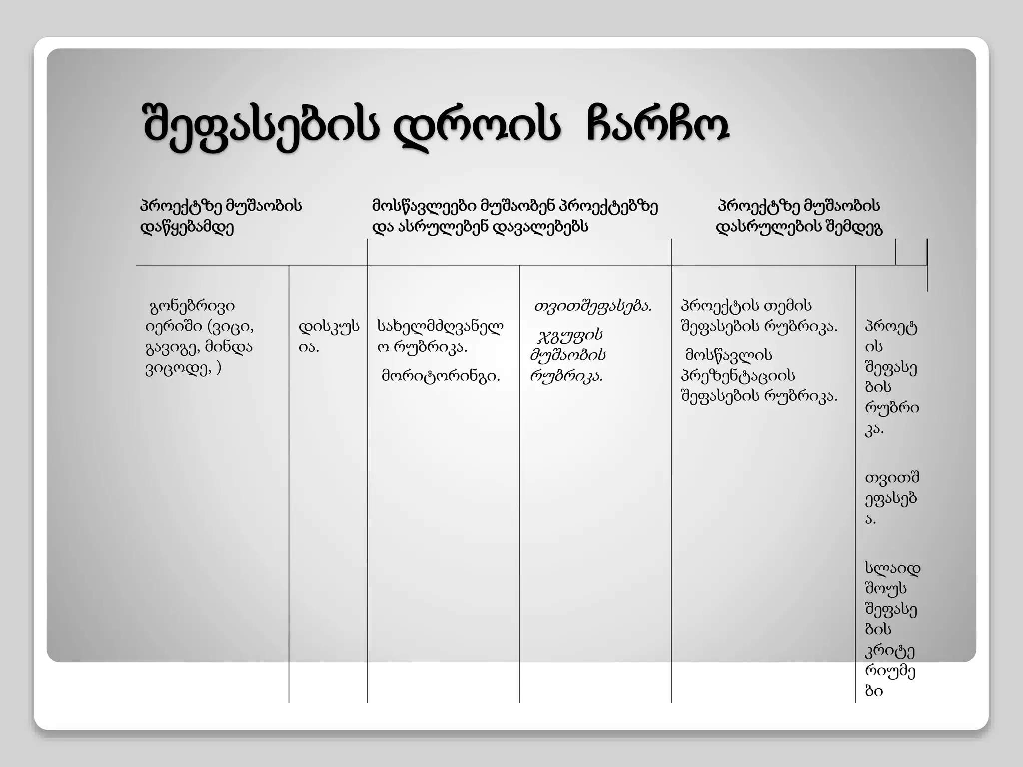 შეფასების დროის ჩარჩო
პროექტზე მუშაობის
დაწყებამდე
მოსწავლეები მუშაობენ პროექტებზე
და ასრულებენ დავალებებს
პროექტზე მუშაობის
დასრულების შემდეგ
გონებრივი
იერიში (ვიცი,
გავიგე, მინდა
ვიცოდე, )
დისკუს
ია.
სახელმძღვანელ
ო რუბრიკა.
მორიტორინგი.
თვითშეფასება.
ჯგუფის
მუშაობის
რუბრიკა.
პროექტის თემის
შეფასების რუბრიკა.
მოსწავლის
პრეზენტაციის
შეფასების რუბრიკა.
პროეტ
ის
შეფასე
ბის
რუბრი
კა.
თვითშ
ეფასებ
ა.
სლაიდ
შოუს
შეფასე
ბის
კრიტე
რიუმე
ბი
 