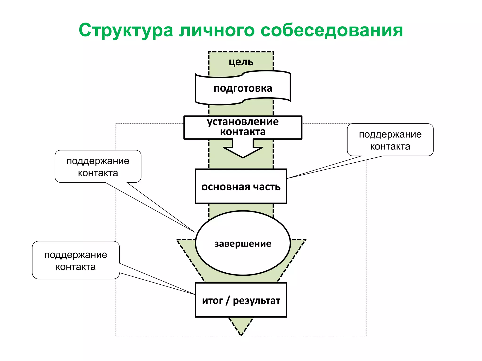Структура личного собеседования
цель
подготовка
установление
контакта
основная часть
завершение
итог / результат
поддержание
контакта
поддержание
контакта
поддержание
контакта
 