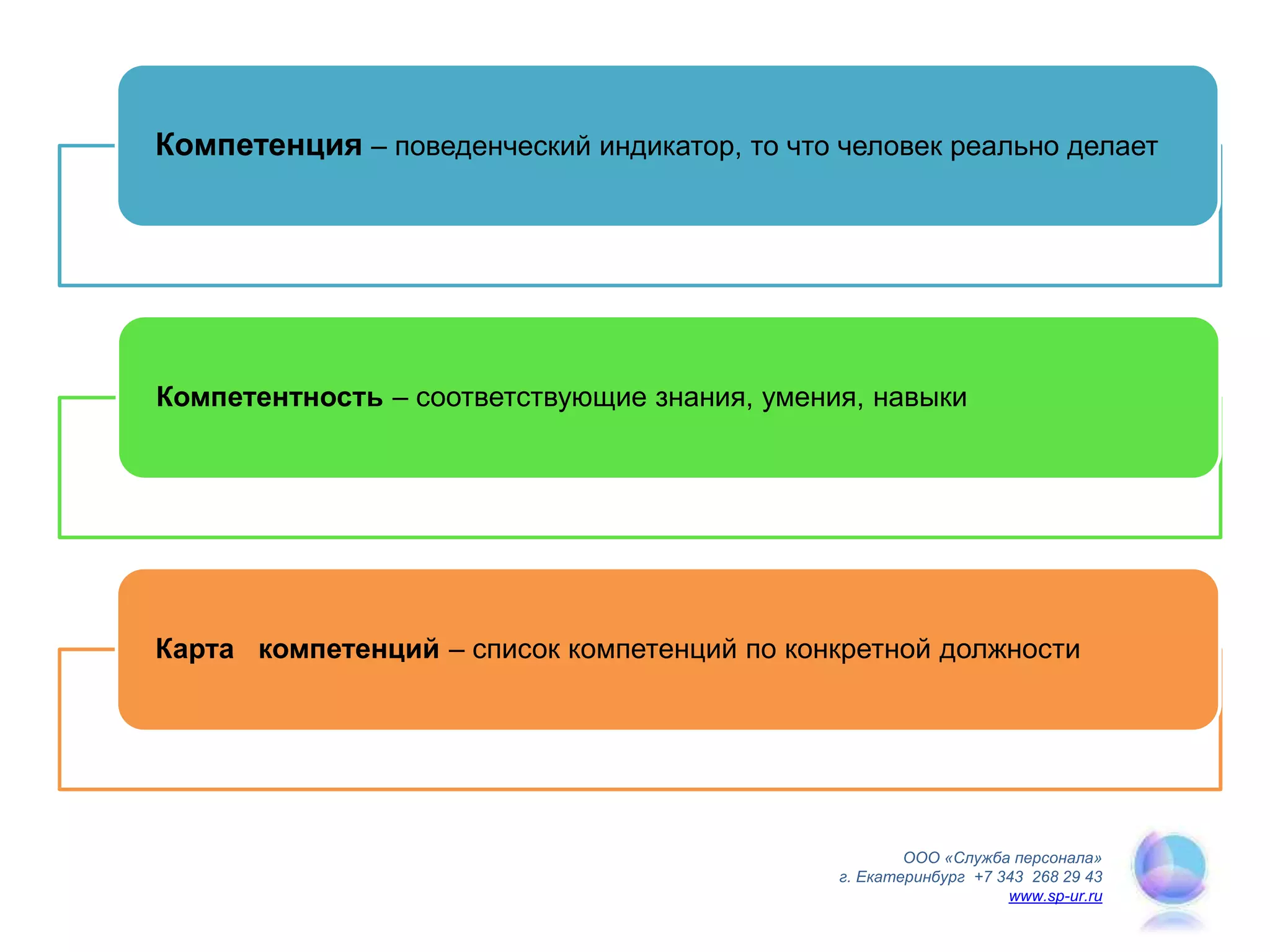 ООО «Служба персонала»
г. Екатеринбург +7 343 268 29 43
www.sp-ur.ru
Компетенция – поведенческий индикатор, то что человек реально делает
Компетентность – соответствующие знания, умения, навыки
Карта компетенций – список компетенций по конкретной должности
 