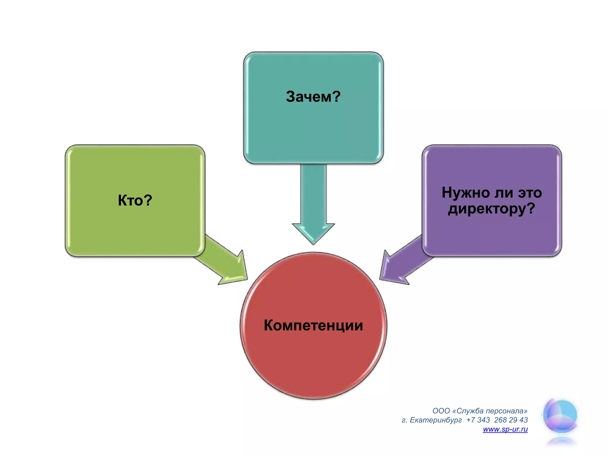 ООО «Служба персонала»
г. Екатеринбург +7 343 268 29 43
www.sp-ur.ru
Компетенции
Кто?
Зачем?
Нужно ли это
директору?
 