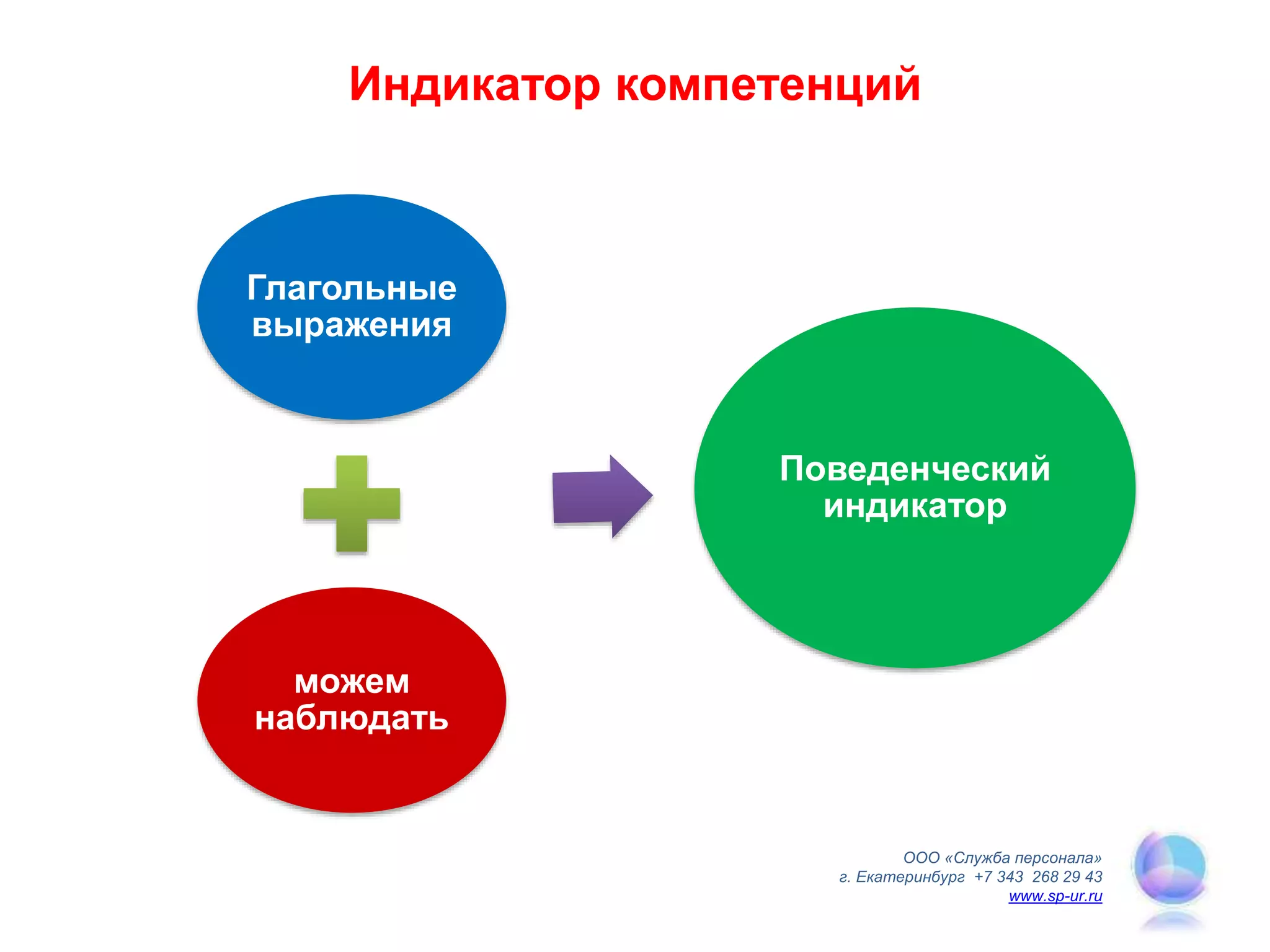 ООО «Служба персонала»
г. Екатеринбург +7 343 268 29 43
www.sp-ur.ru
Глагольные
выражения
можем
наблюдать
Поведенческий
индикатор
Индикатор компетенций
 