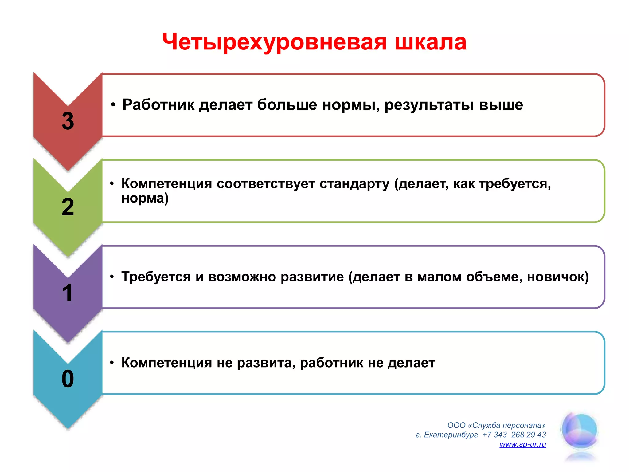 ООО «Служба персонала»
г. Екатеринбург +7 343 268 29 43
www.sp-ur.ru
3
• Работник делает больше нормы, результаты выше
2
• Компетенция соответствует стандарту (делает, как требуется,
норма)
1
• Требуется и возможно развитие (делает в малом объеме, новичок)
0
• Компетенция не развита, работник не делает
Четырехуровневая шкала
 