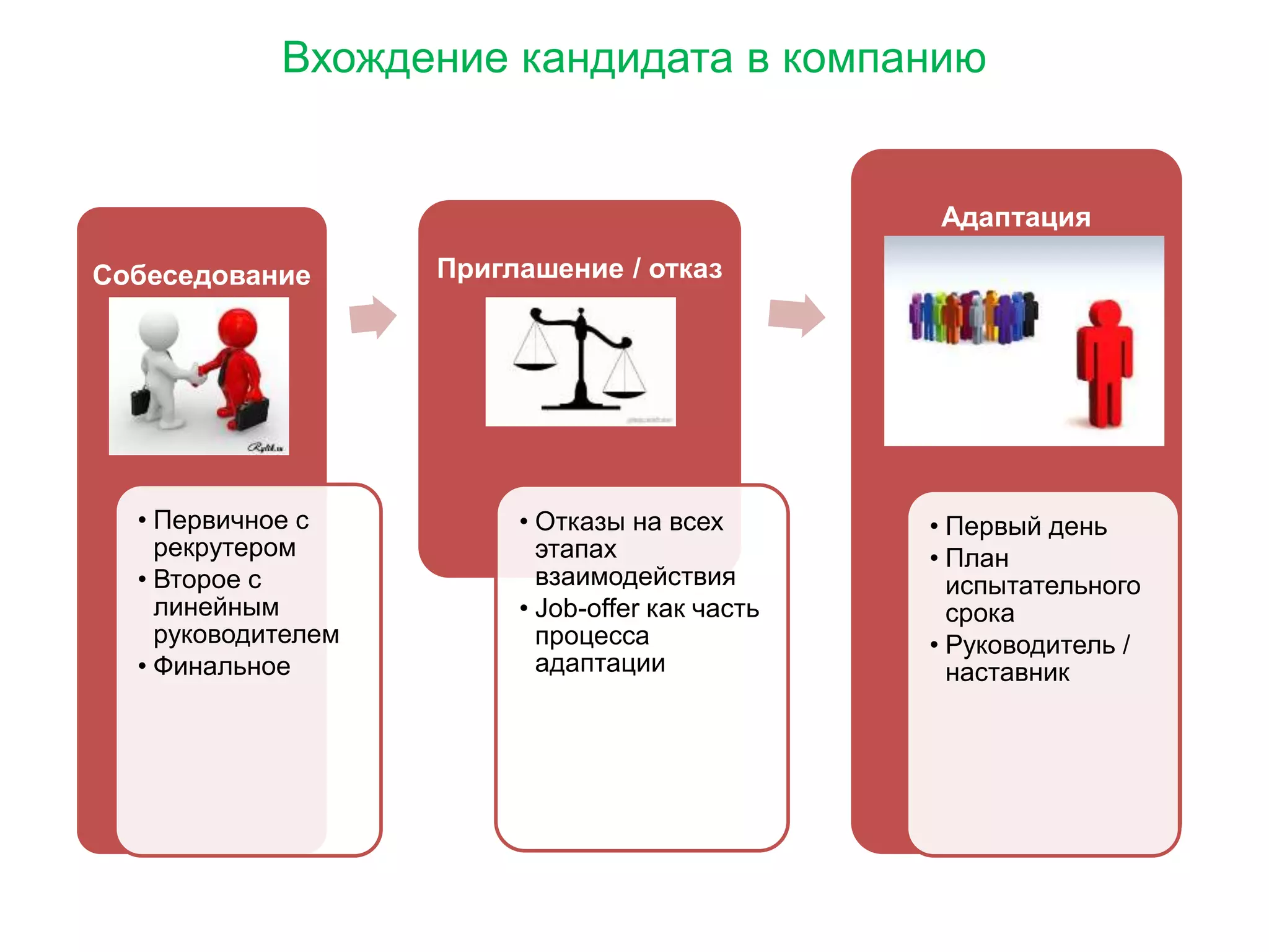 Вхождение кандидата в компанию
Собеседование
• Первичное с
рекрутером
• Второе с
линейным
руководителем
• Финальное
Приглашение / отказ
• Отказы на всех
этапах
взаимодействия
• Job-offer как часть
процесса
адаптации
Адаптация
• Первый день
• План
испытательного
срока
• Руководитель /
наставник
 