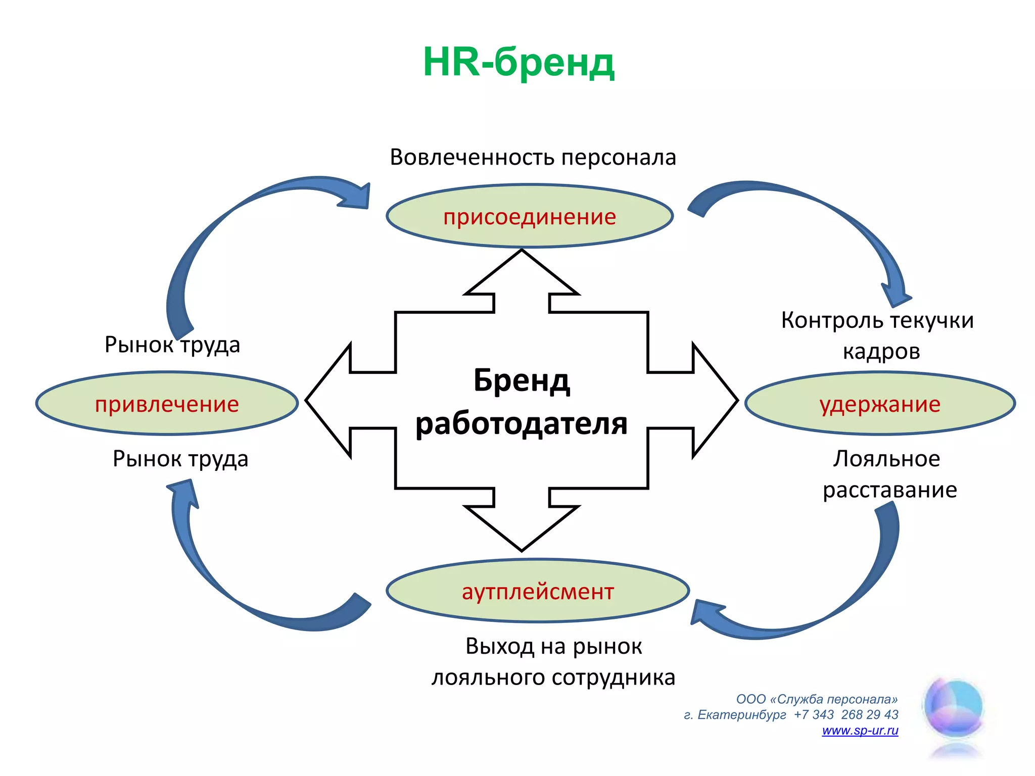 HR-бренд
Бренд
работодателя
присоединение
аутплейсмент
привлечение удержание
Вовлеченность персонала
Контроль текучки
кадров
Лояльное
расставание
Выход на рынок
лояльного сотрудника
Рынок труда
Рынок труда
ООО «Служба персонала»
г. Екатеринбург +7 343 268 29 43
www.sp-ur.ru
 