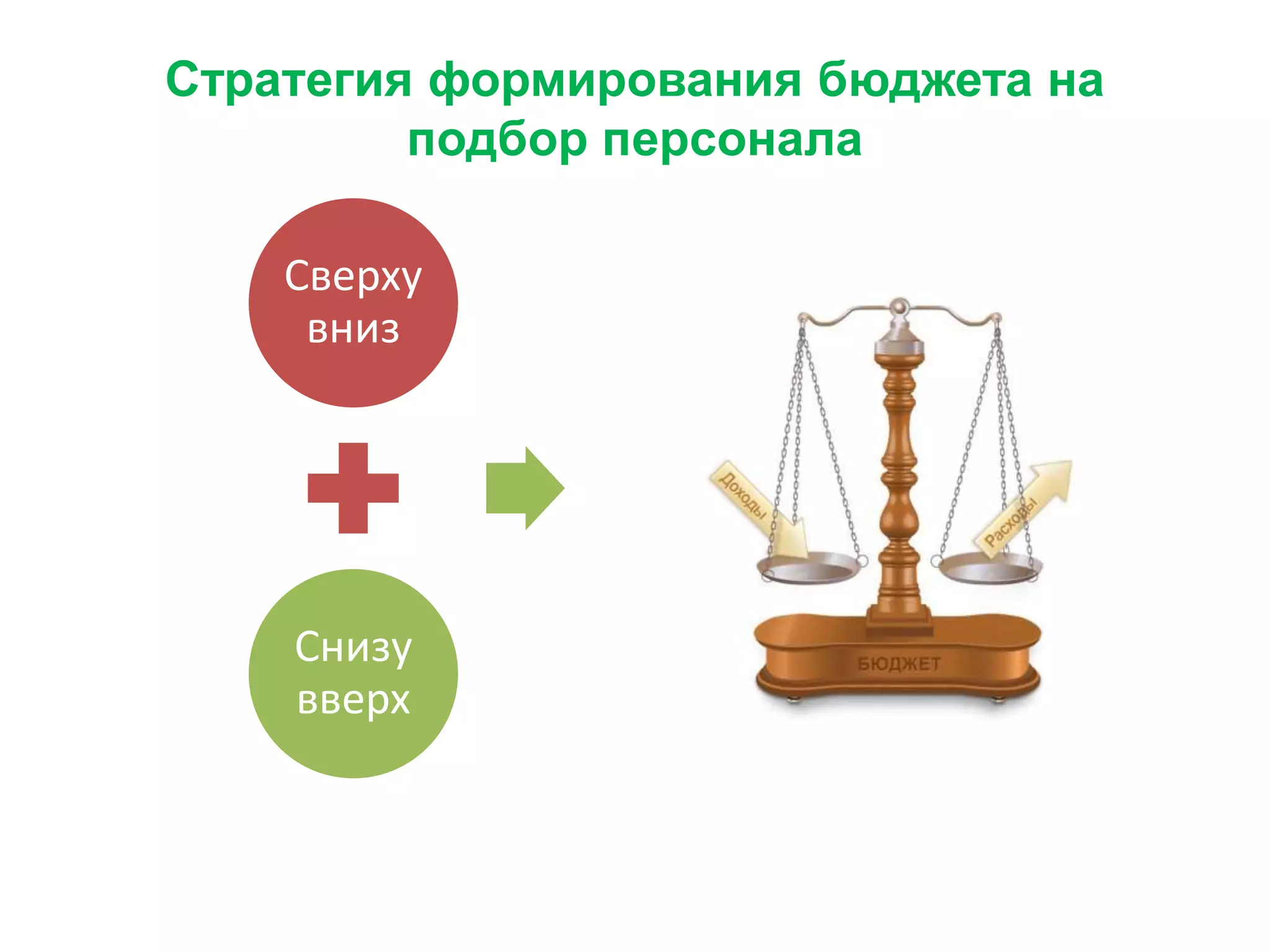 Стратегия формирования бюджета на
подбор персонала
Сверху
вниз
Снизу
вверх
 