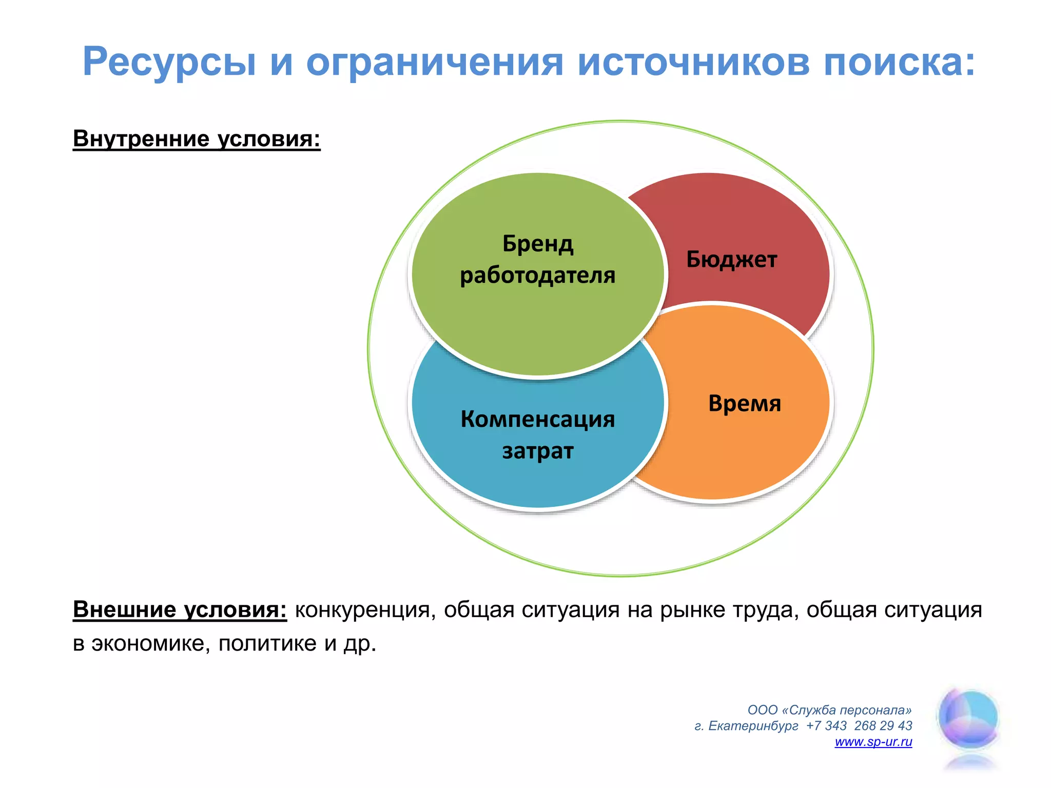 Ресурсы и ограничения источников поиска:
Внутренние условия:
Внешние условия: конкуренция, общая ситуация на рынке труда, общая ситуация
в экономике, политике и др.
ООО «Служба персонала»
г. Екатеринбург +7 343 268 29 43
www.sp-ur.ru
Бюджет
Время
Компенсация
затрат
Бренд
работодателя
 