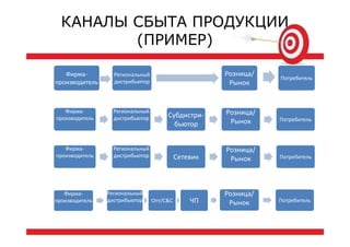 КАНАЛЫ СБЫТА ПРОДУКЦИИ
(ПРИМЕР)
Фирма-
производитель
Региональный
дистрибьютор
Розница/
Рынок
Потребитель
Фирма-
производитель
Региональный
дистрибьютор Субдистри-
бьютор
Розница/
Рынок Потребитель
Фирма-
производитель
Региональный
дистрибьютор Сетевик
Розница/
Рынок Потребитель
Фирма-
производитель
Региональный
дистрибьютор Опт/C&C ЧП
Розница/
Рынок Потребитель
 