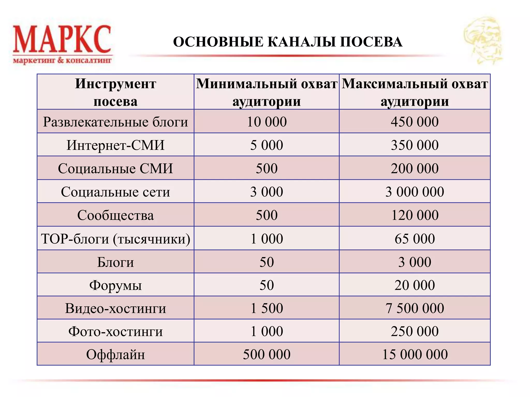 ОСНОВНЫЕ КАНАЛЫ ПОСЕВА
Инструмент
посева
Минимальный охват
аудитории
Максимальный охват
аудитории
Развлекательные блоги 10 000 450 000
Интернет-СМИ 5 000 350 000
Социальные СМИ 500 200 000
Социальные сети 3 000 3 000 000
Сообщества 500 120 000
TOP-блоги (тысячники) 1 000 65 000
Блоги 50 3 000
Форумы 50 20 000
Видео-хостинги 1 500 7 500 000
Фото-хостинги 1 000 250 000
Оффлайн 500 000 15 000 000
 