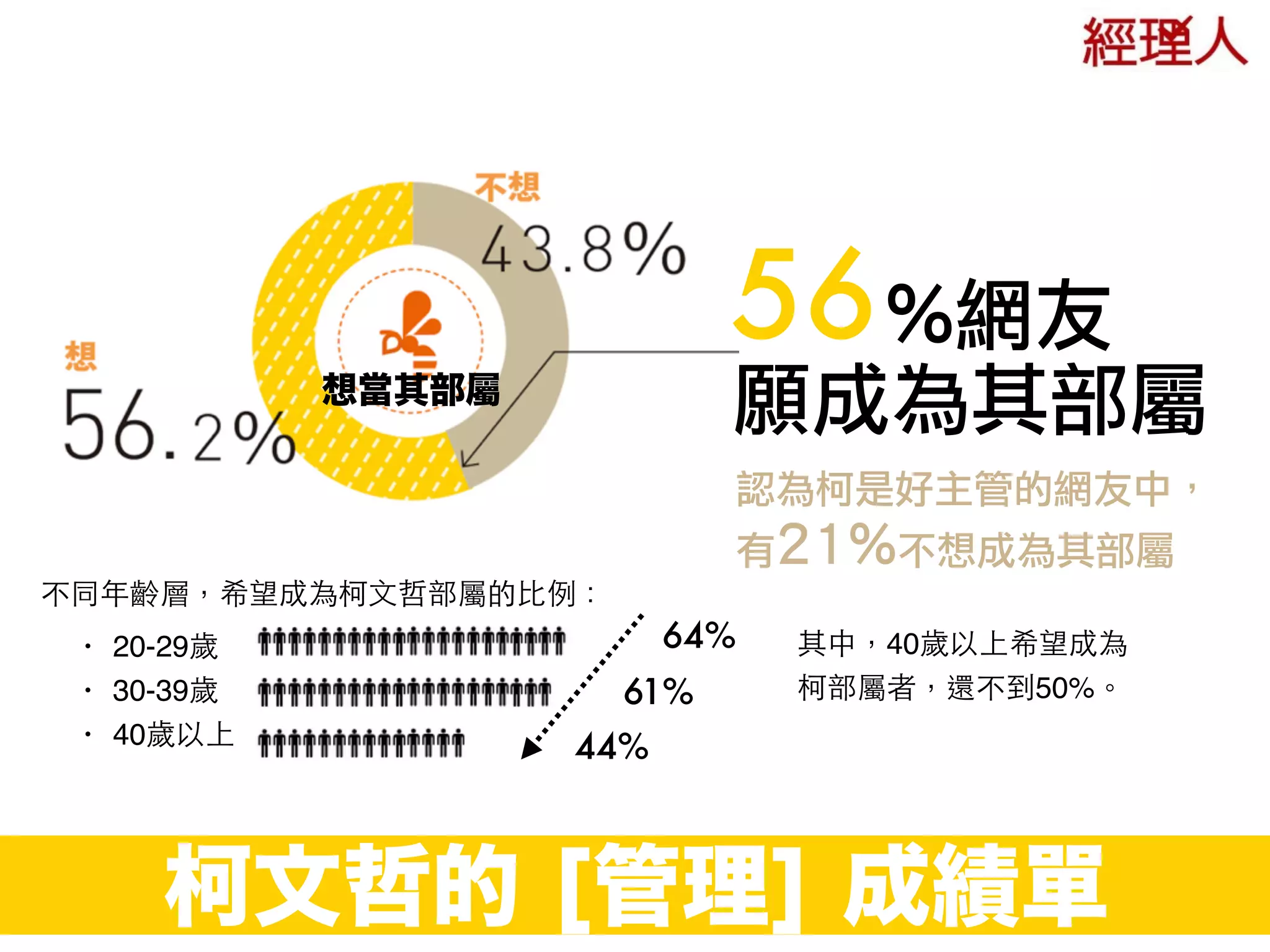 柯文哲的 [管理] 成績單
想當其部屬
%網友
願成為其部屬
56
認為柯是好主管的網友中，
有21%不想成為其部屬
不同年齡層，希望成為柯⽂文哲部屬的⽐比例：
• 20-29歲
• 30-39歲
• 40歲以上
64%
61%
44%
其中，40歲以上希望成為
柯部屬者，還不到50%。
 