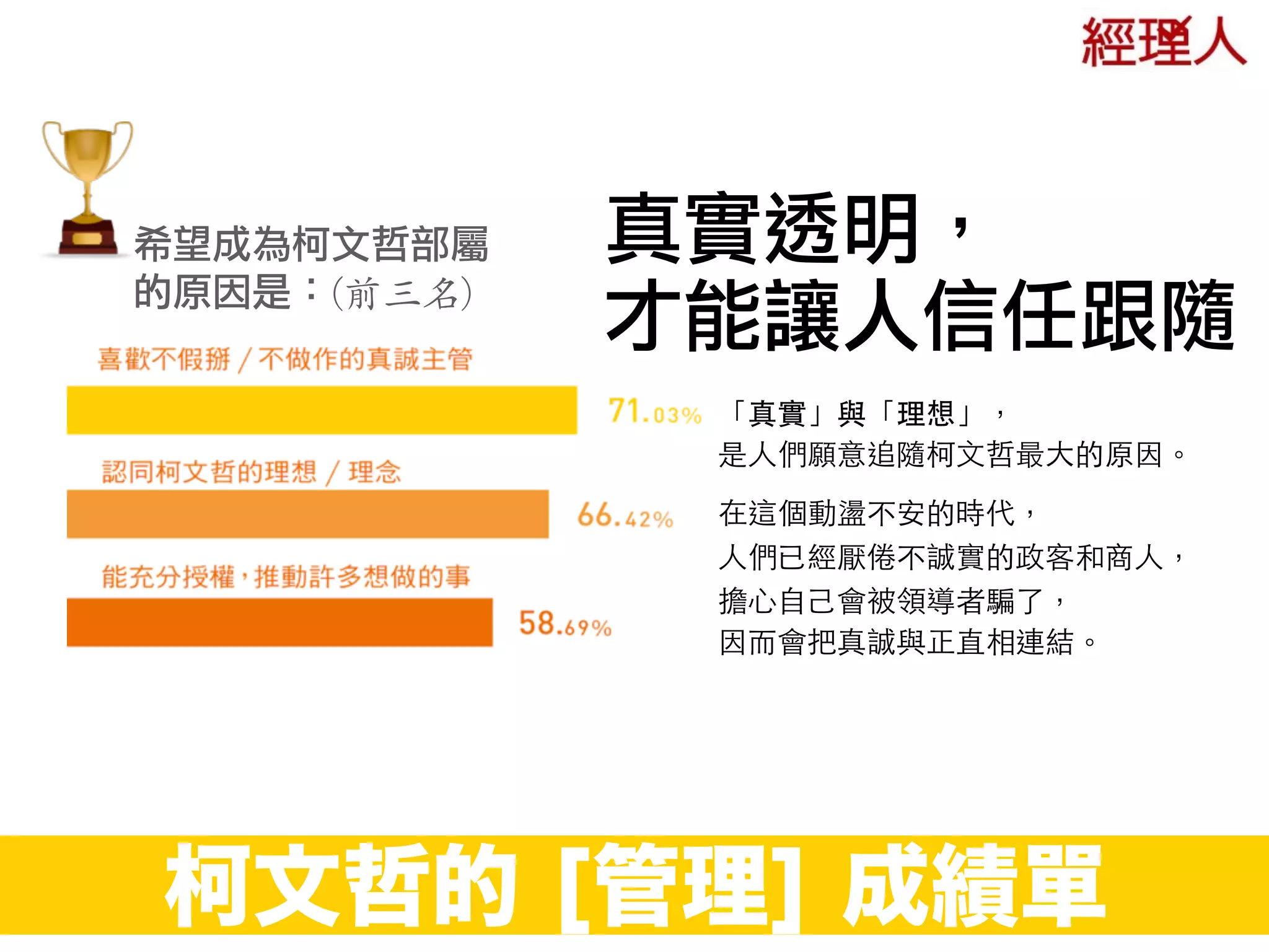 希望成為柯文哲部屬
的原因是：(前三名)
柯文哲的 [管理] 成績單
真實透明， 
才能讓人信任跟隨
「真實」與「理想」， 
是⼈人們願意追隨柯⽂文哲最⼤大的原因。
在這個動盪不安的時代， 
⼈人們已經厭倦不誠實的政客和商⼈人， 
擔⼼心⾃自⼰己會被領導者騙了， 
因⽽而會把真誠與正直相連結。
 