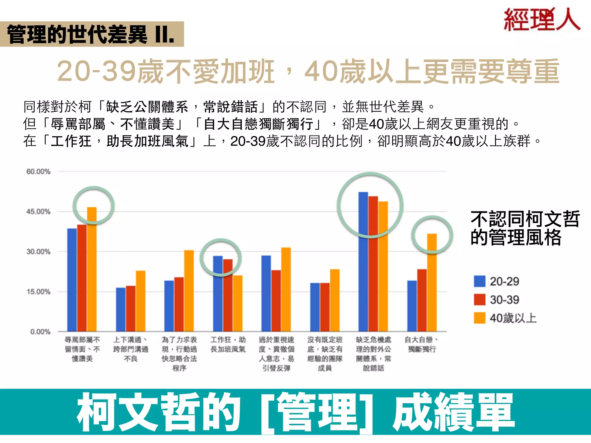 柯文哲的 [管理] 成績單
同樣對於柯「缺乏公關體系，常說錯話」的不認同，並無世代差異。 
但「辱罵部屬、不懂讚美」「⾃自⼤大⾃自戀獨斷獨⾏行」，卻是40歲以上網友更重視的。 
在「⼯工作狂，助⻑⾧長加班⾵風氣」上，20-39歲不認同的⽐比例，卻明顯⾼高於40歲以上族群。
管理的世代差異 II.
20-39歲不愛加班，40歲以上更需要尊重
不認同柯文哲
的管理風格
 