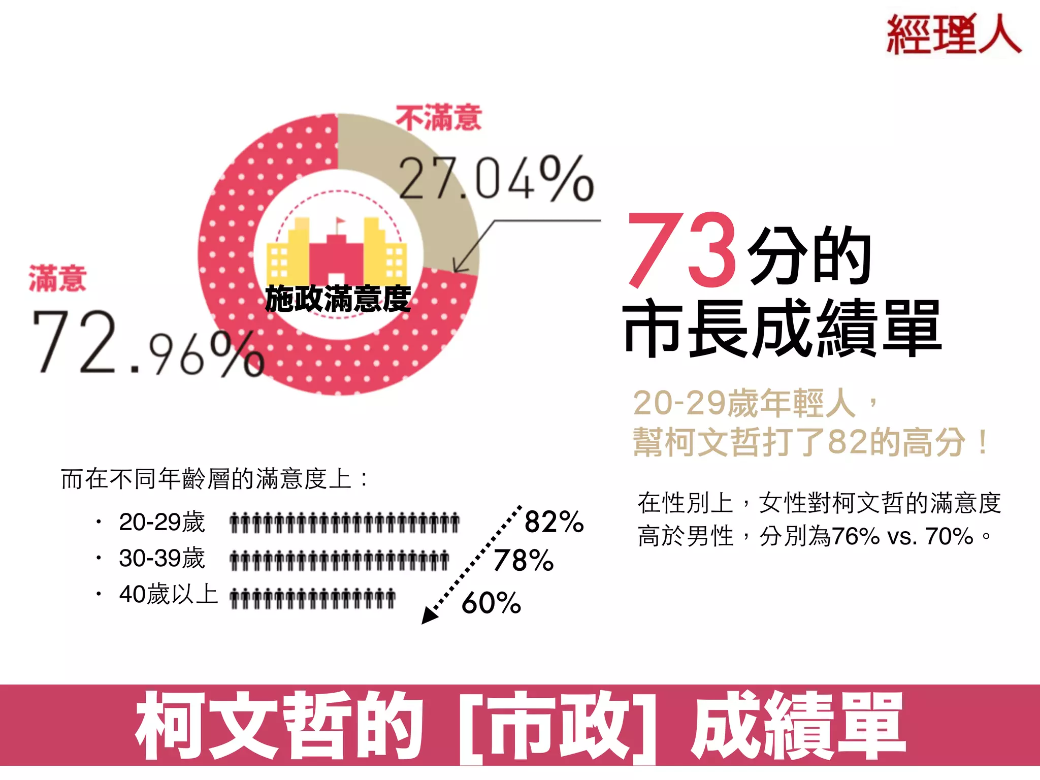 柯文哲的 [市政] 成績單
施政滿意度
分的
市長成績單
73
在性別上，⼥女性對柯⽂文哲的滿意度
⾼高於男性，分別為76% vs. 70%。
20-29歲年輕人，
幫柯文哲打了82的高分！
⽽而在不同年齡層的滿意度上：
• 20-29歲
• 30-39歲
• 40歲以上
82%
78%
60%
 