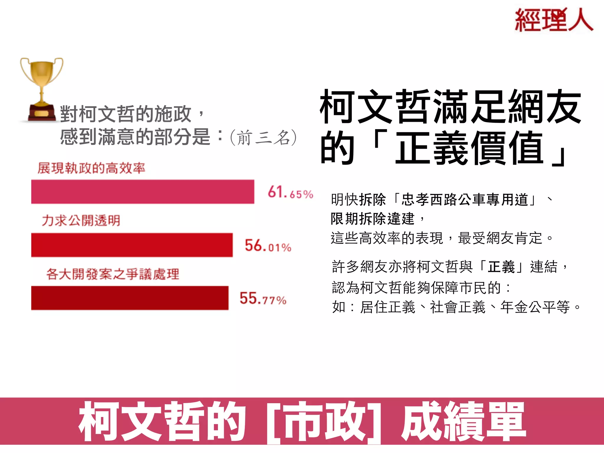 柯文哲的 [市政] 成績單
柯文哲滿足網友
的「正義價值」
對柯文哲的施政，
感到滿意的部分是：(前三名)
明快拆除「忠孝⻄西路公⾞車專⽤用道」、
限期拆除違建， 
這些⾼高效率的表現，最受網友肯定。
許多網友亦將柯⽂文哲與「正義」連結， 
認為柯⽂文哲能夠保障市⺠民的： 
如：居住正義、社會正義、年⾦金公平等。
 