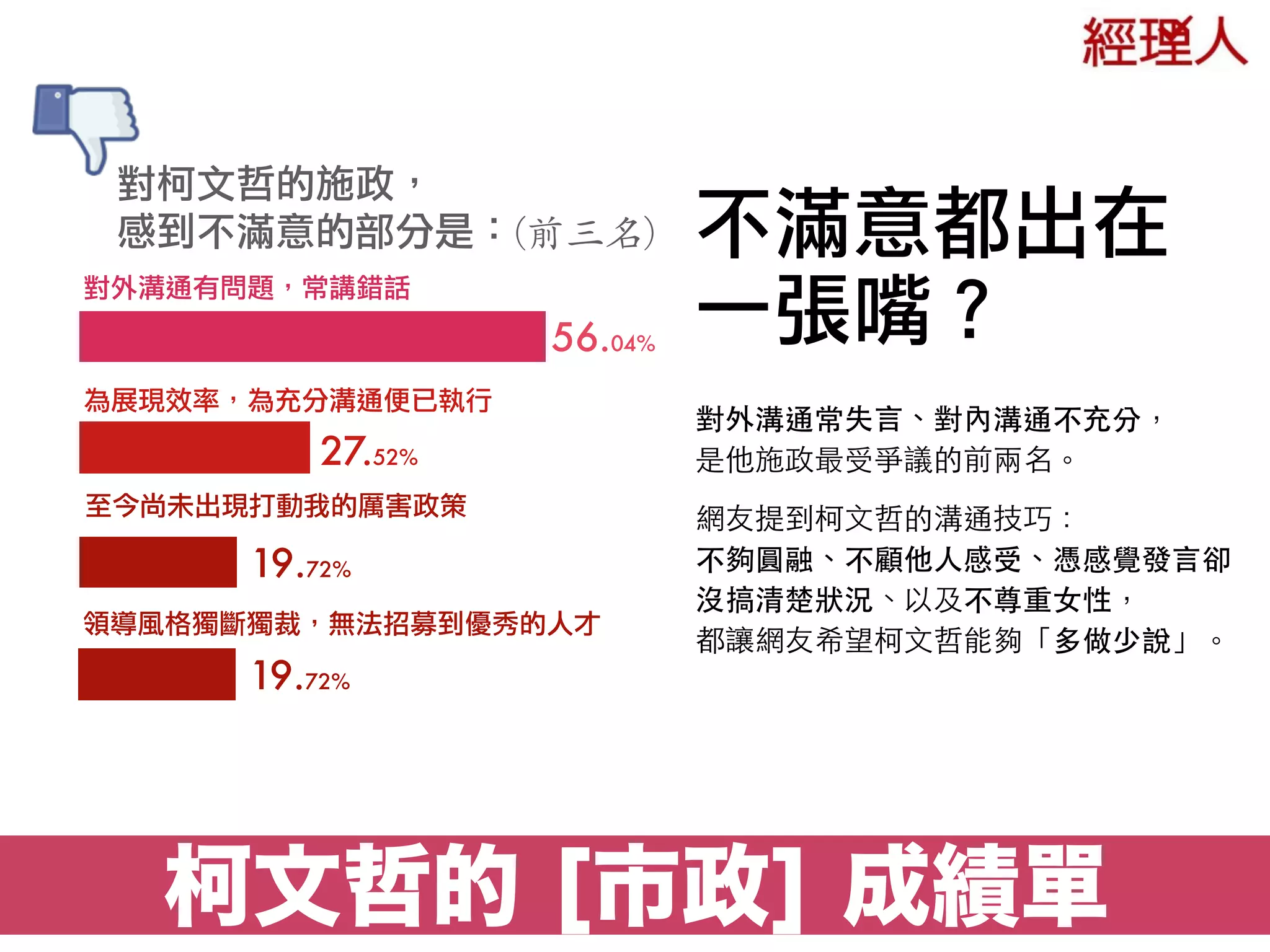 柯文哲的 [市政] 成績單
不滿意都出在
一張嘴？
對柯文哲的施政，
感到不滿意的部分是：(前三名)
對外溝通常失⾔言、對內溝通不充分， 
是他施政最受爭議的前兩名。
網友提到柯⽂文哲的溝通技巧： 
不夠圓融、不顧他⼈人感受、憑感覺發⾔言卻
沒搞清楚狀況、以及不尊重⼥女性， 
都讓網友希望柯⽂文哲能夠「多做少說」。
對外溝通有問題，常講錯話
為展現效率，為充分溝通便已執行
至今尚未出現打動我的厲害政策
56.04%
27.52%
19.72%
19.72%
領導風格獨斷獨裁，無法招募到優秀的人才
 