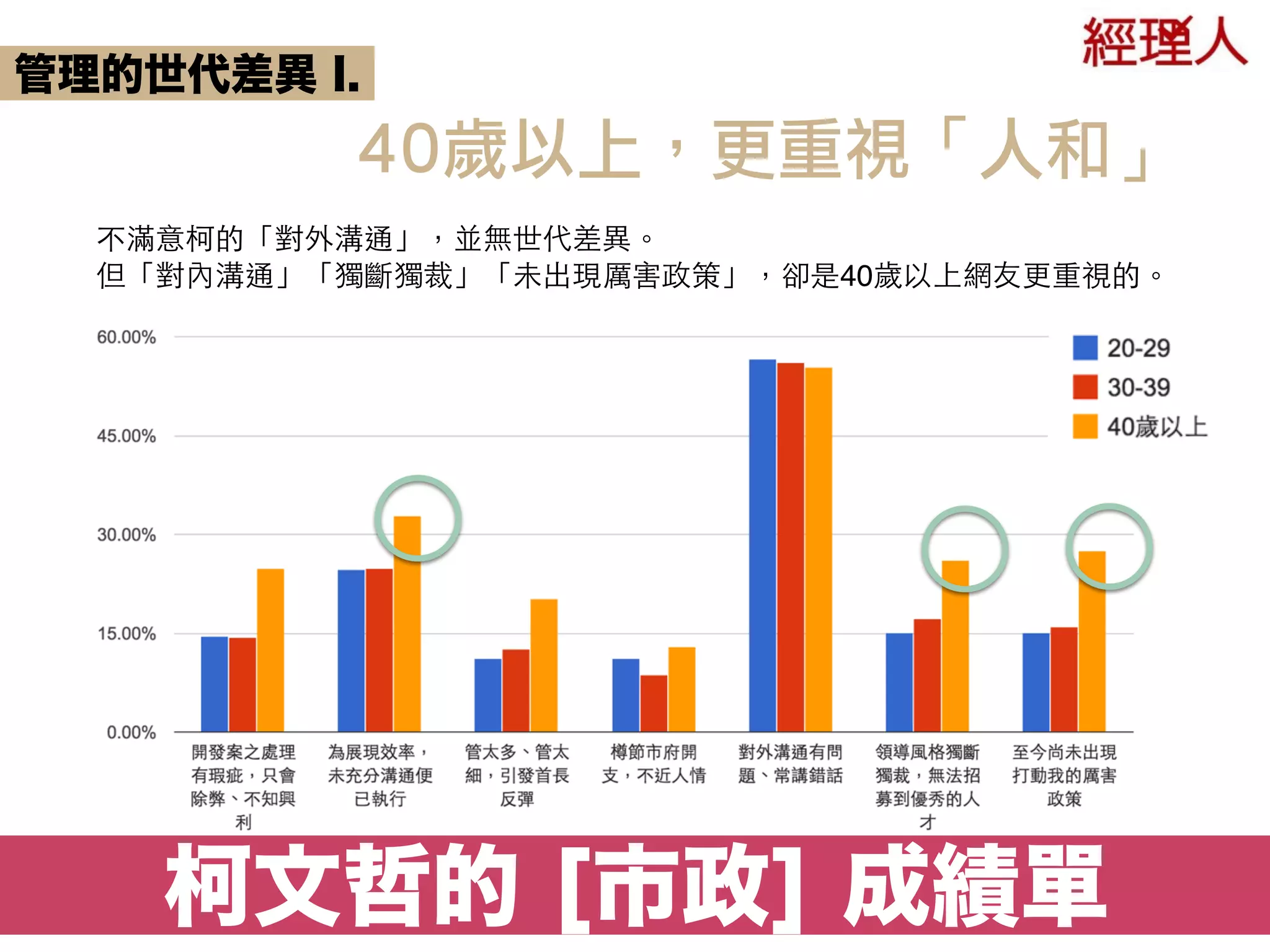 柯文哲的 [市政] 成績單
不滿意柯的「對外溝通」，並無世代差異。 
但「對內溝通」「獨斷獨裁」「未出現厲害政策」，卻是40歲以上網友更重視的。
管理的世代差異 I.
40歲以上，更重視「人和」
 