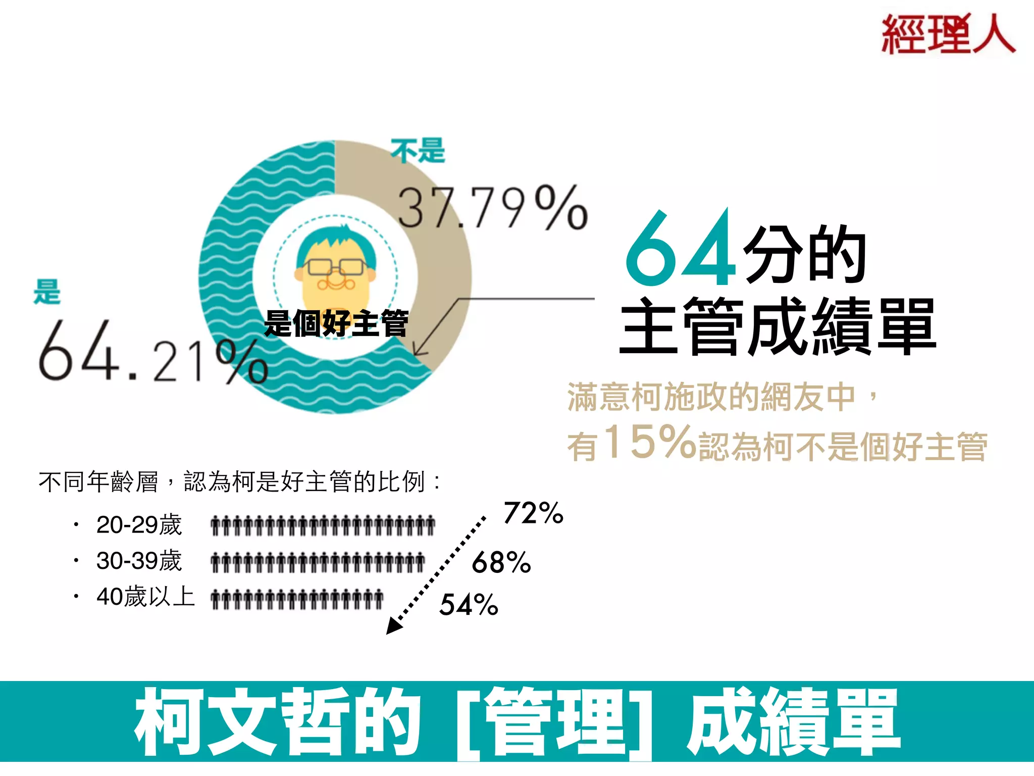 柯文哲的 [管理] 成績單
是個好主管
分的
主管成績單
64
滿意柯施政的網友中，
有15%認為柯不是個好主管
不同年齡層，認為柯是好主管的⽐比例：
• 20-29歲
• 30-39歲
• 40歲以上
72%
68%
54%
 