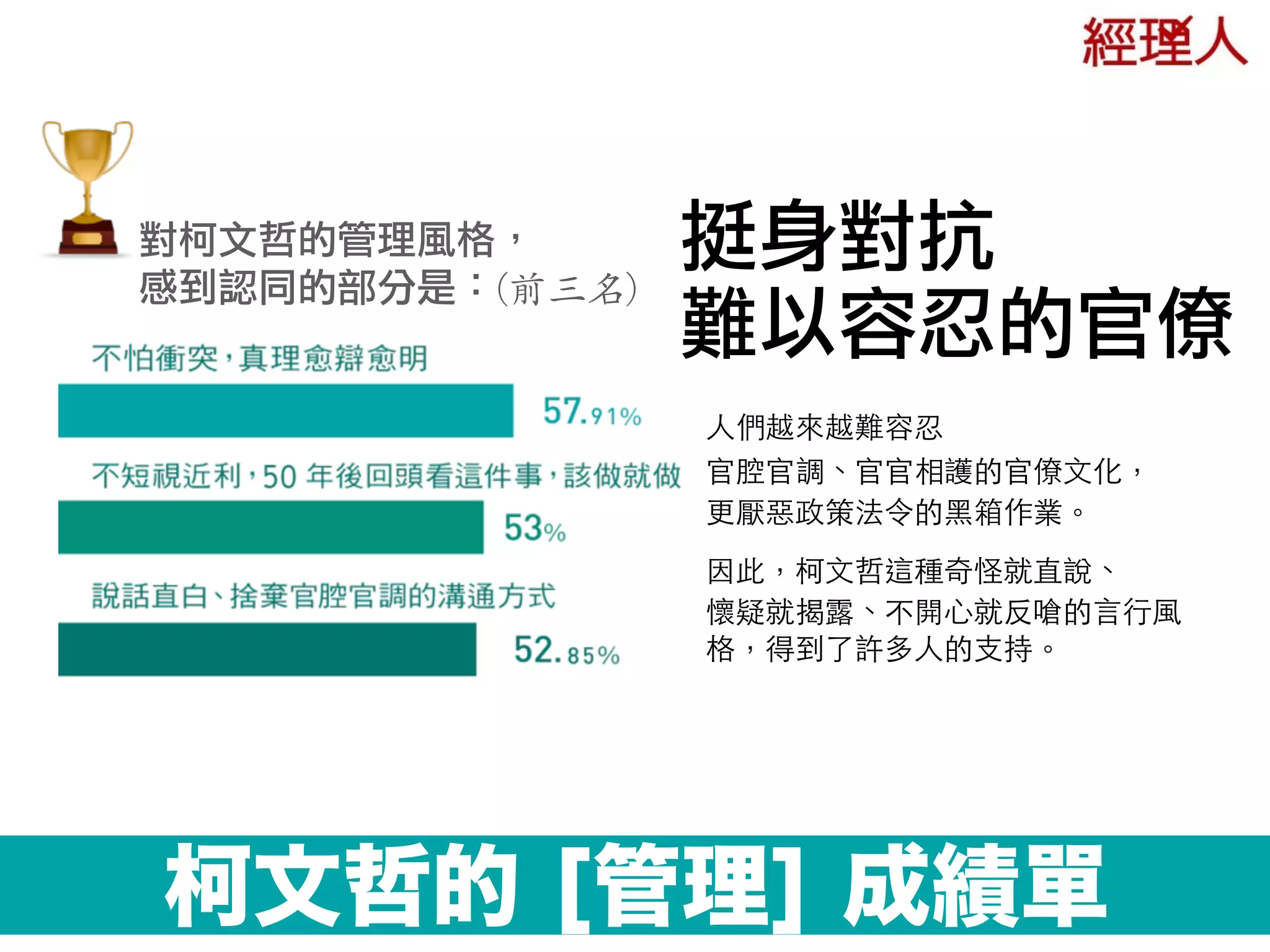 對柯文哲的管理風格，
感到認同的部分是：(前三名)
柯文哲的 [管理] 成績單
⼈人們越來越難容忍 
官腔官調、官官相護的官僚⽂文化， 
更厭惡政策法令的⿊黑箱作業。
因此，柯⽂文哲這種奇怪就直說、 
懷疑就揭露、不開⼼心就反嗆的⾔言⾏行⾵風
格，得到了許多⼈人的⽀支持。
挺身對抗
難以容忍的官僚
 