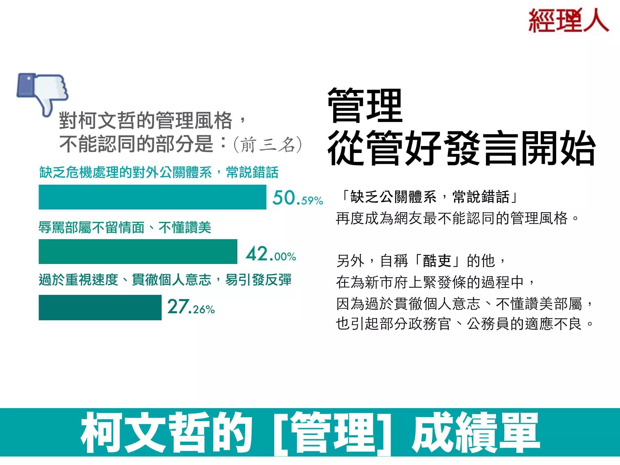 管理 
從管好發言開始
對柯文哲的管理風格，
不能認同的部分是：(前三名)
「缺乏公關體系，常說錯話」 
再度成為網友最不能認同的管理⾵風格。 
 
另外，⾃自稱「酷吏」的他， 
在為新市府上緊發條的過程中， 
因為過於貫徹個⼈人意志、不懂讚美部屬， 
也引起部分政務官、公務員的適應不良。
缺乏危機處理的對外公關體系，常說錯話
辱罵部屬不留情面、不懂讚美
過於重視速度、貫徹個人意志，易引發反彈
50.59%
42.00%
27.26%
柯文哲的 [管理] 成績單
 