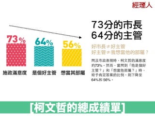 [柯文哲的總成績單]
施政滿意度
73分的市長
64分的主管
是個好主管 想當其部屬
問及市政表現時，柯⽂文哲的滿意度
約73%。然⽽而，當問到「他是個好
主管？」和「想當他部屬？」時，
給予肯定答案的⽐比例，則下降⾄至
64%和 56%。
好...