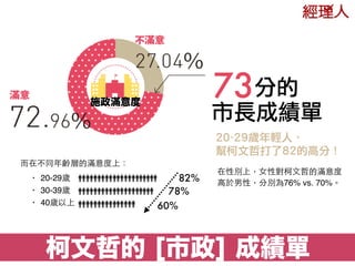 柯文哲的 [市政] 成績單
施政滿意度
分的
市長成績單
73
在性別上，⼥女性對柯⽂文哲的滿意度
⾼高於男性，分別為76% vs. 70%。
20-29歲年輕人，
幫柯文哲打了82的高分！
⽽而在不同年齡層的滿意度上：
• 20-29歲
• ...