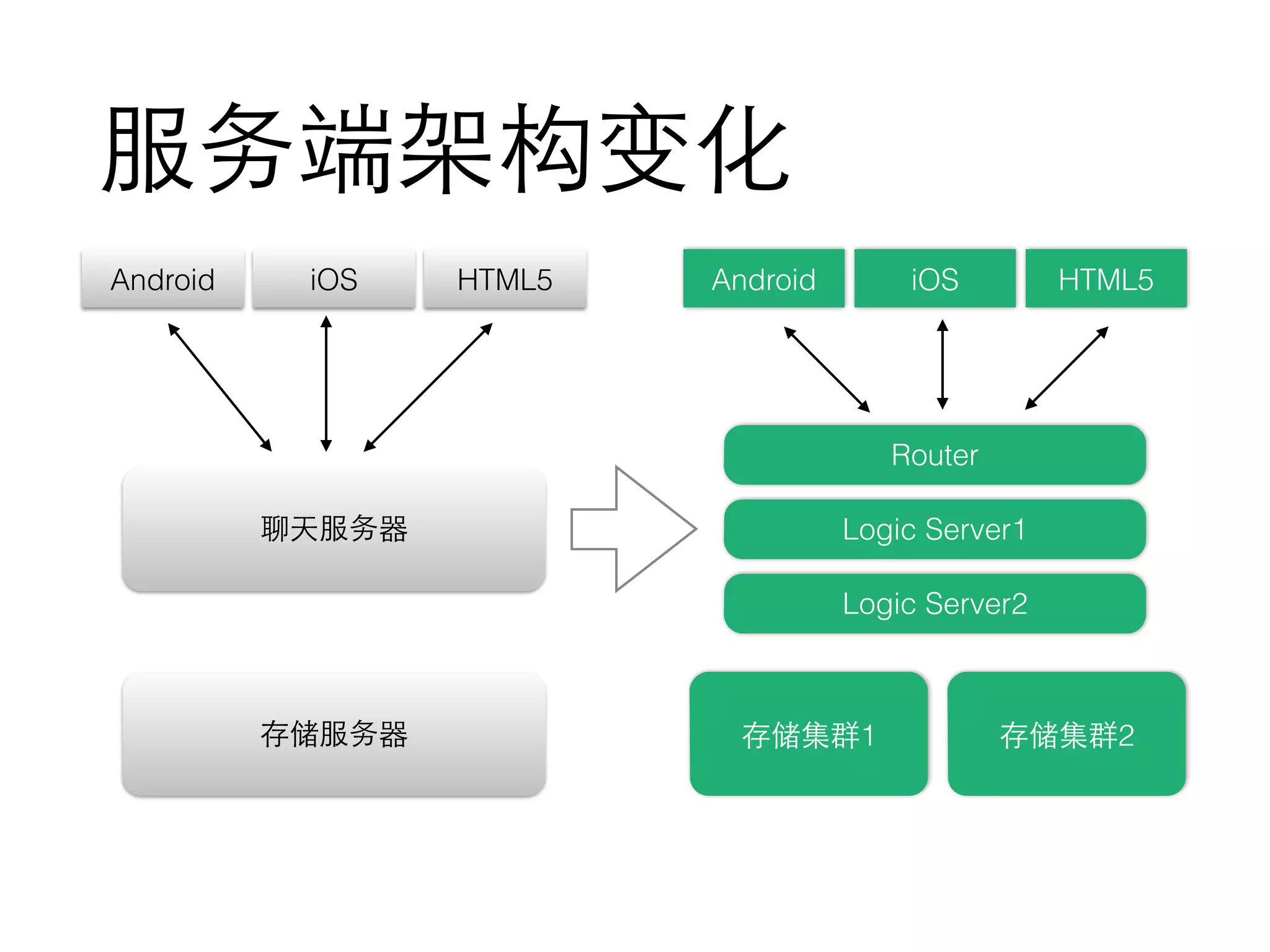 服务端架构变化
聊天服务器
存储服务器
Android iOS HTML5
Router
存储集群1
Logic Server1
Android iOS HTML5
Logic Server2
存储集群2
 