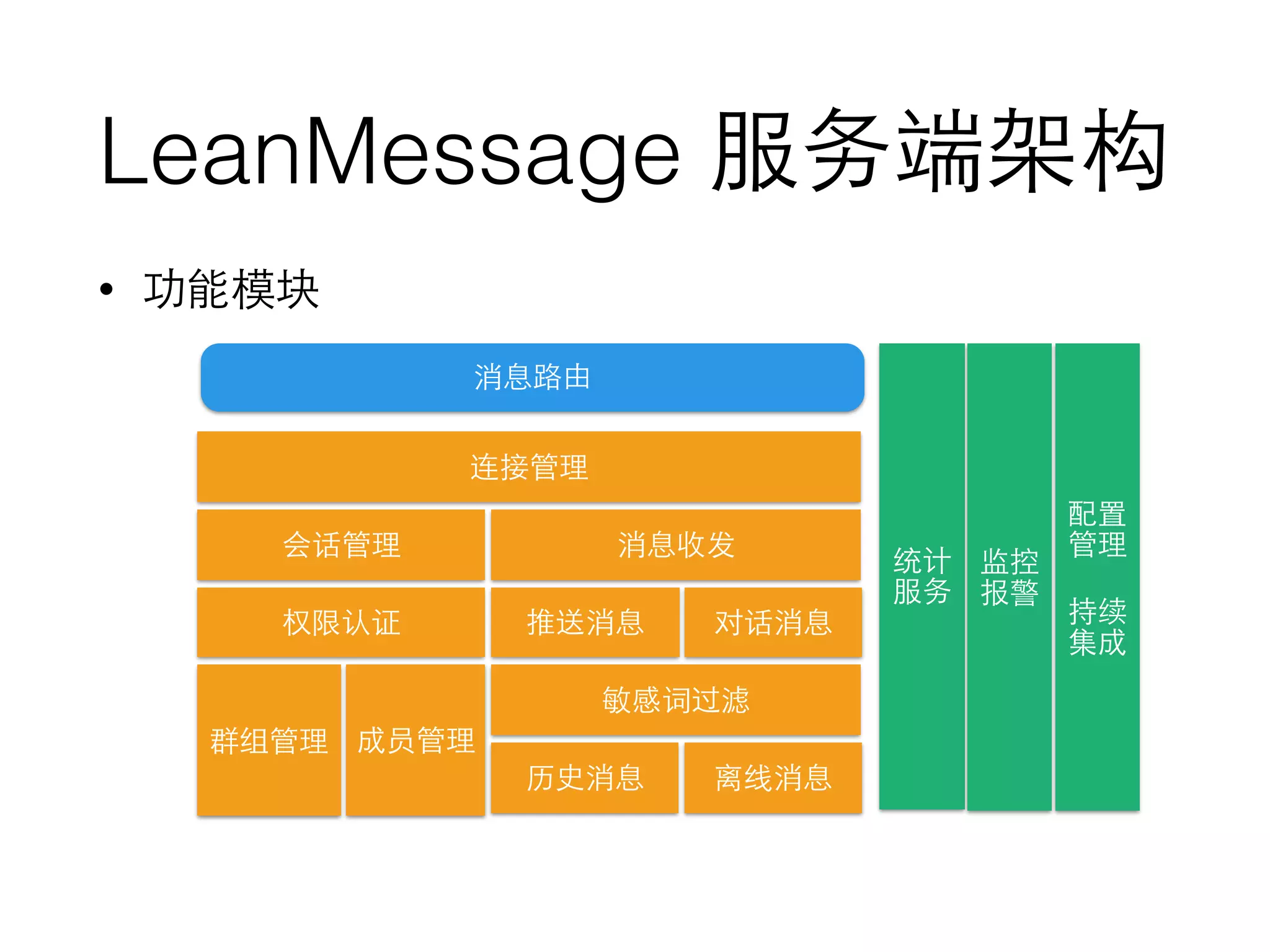 LeanMessage 服务端架构
• 功能模块
消息路由
统计
服务
监控
报警
配置
管理
持续
集成
连接管理
会话管理 消息收发
权限认证 推送消息 对话消息
敏感词过滤
历史消息 离线消息
群组管理 成员管理
 