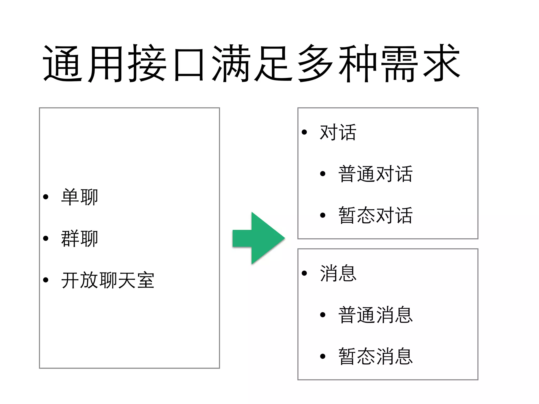 通⽤用接⼝口满⾜足多种需求
• 单聊
• 群聊
• 开放聊天室
• 对话
• 普通对话
• 暂态对话
• 消息
• 普通消息
• 暂态消息
 