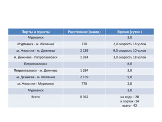 Порты и пункты Расстояние (мили) Время (сутки)
Мурманск 3,0
Мурманск - м. Желания 778 2,0 скорость 18 узлов
м. Желания - м. Дежнева 2 139 9,0 скорость 10 узлов
м. Дежнева - Петропавловск 1 264 3,0 скорость 18 узлов
Петропавловск 8,0
Петропавловск - м. Дежнева 1 264 3,0
м. Дежнева - м. Желания 2 139 9,0
м. Желания - Мурманск 778 2,0
Мурманск 3,0
Всего 8 362 на ходу – 28
в портах -14
всего - 42
 