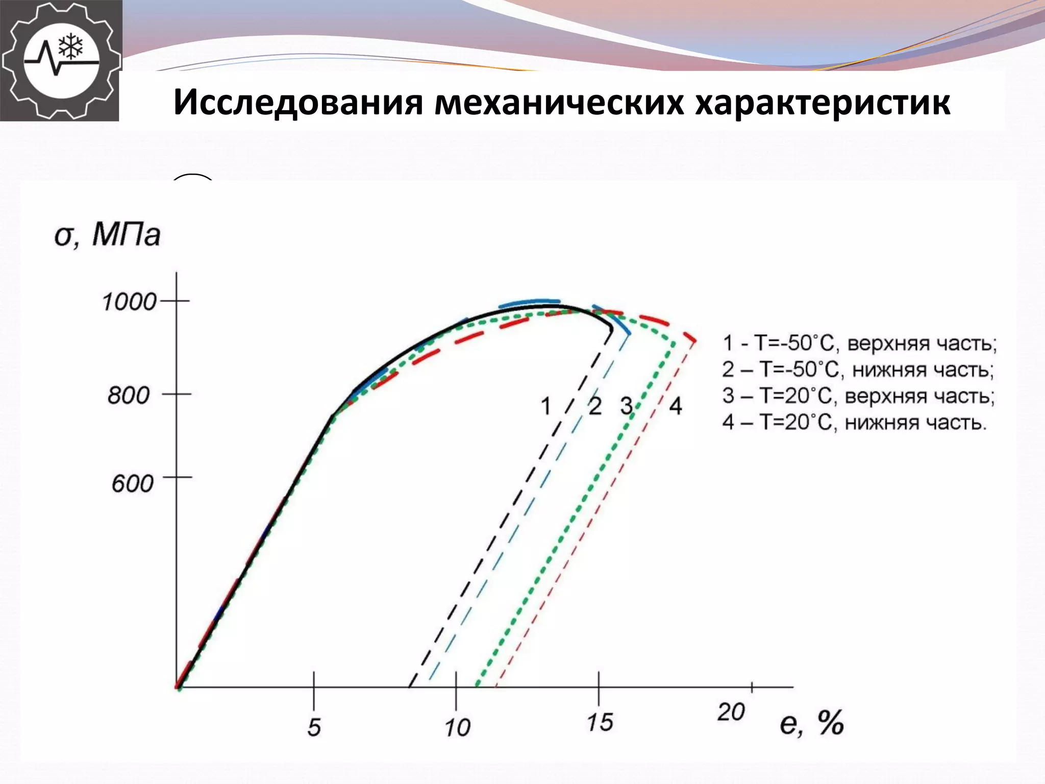 Для определения влияния
перепадов температур окружающей
среды на значения твердости были
проведены измерения твердости по
шкале Бриннеля ультразвуковым
портативным твердомером МЕТ-У1
№3
№2
№1
Зоны измерений: 1) у гребня колеса; 2)
под поверхностью катания и 3)
основной металл.
№ участка
Значения твердости по шкале
Бриннеля, НВ
Образец 1 Образец 2 Образец 3
№1 347 332 343
№2 385 386 390
№3 343 352 347
Исследования механических характеристик
13
 