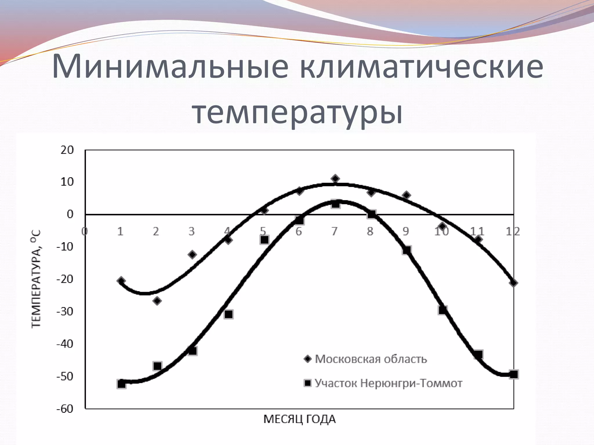 Минимальные климатические
температуры
 
