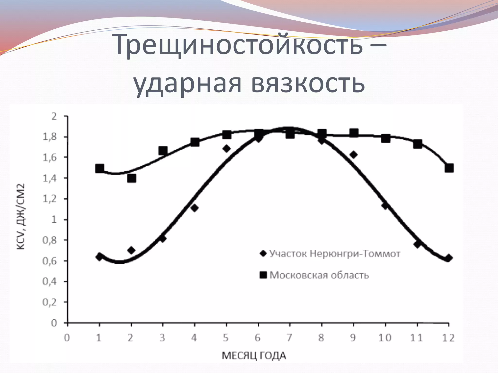 Трещиностойкость –
ударная вязкость
 