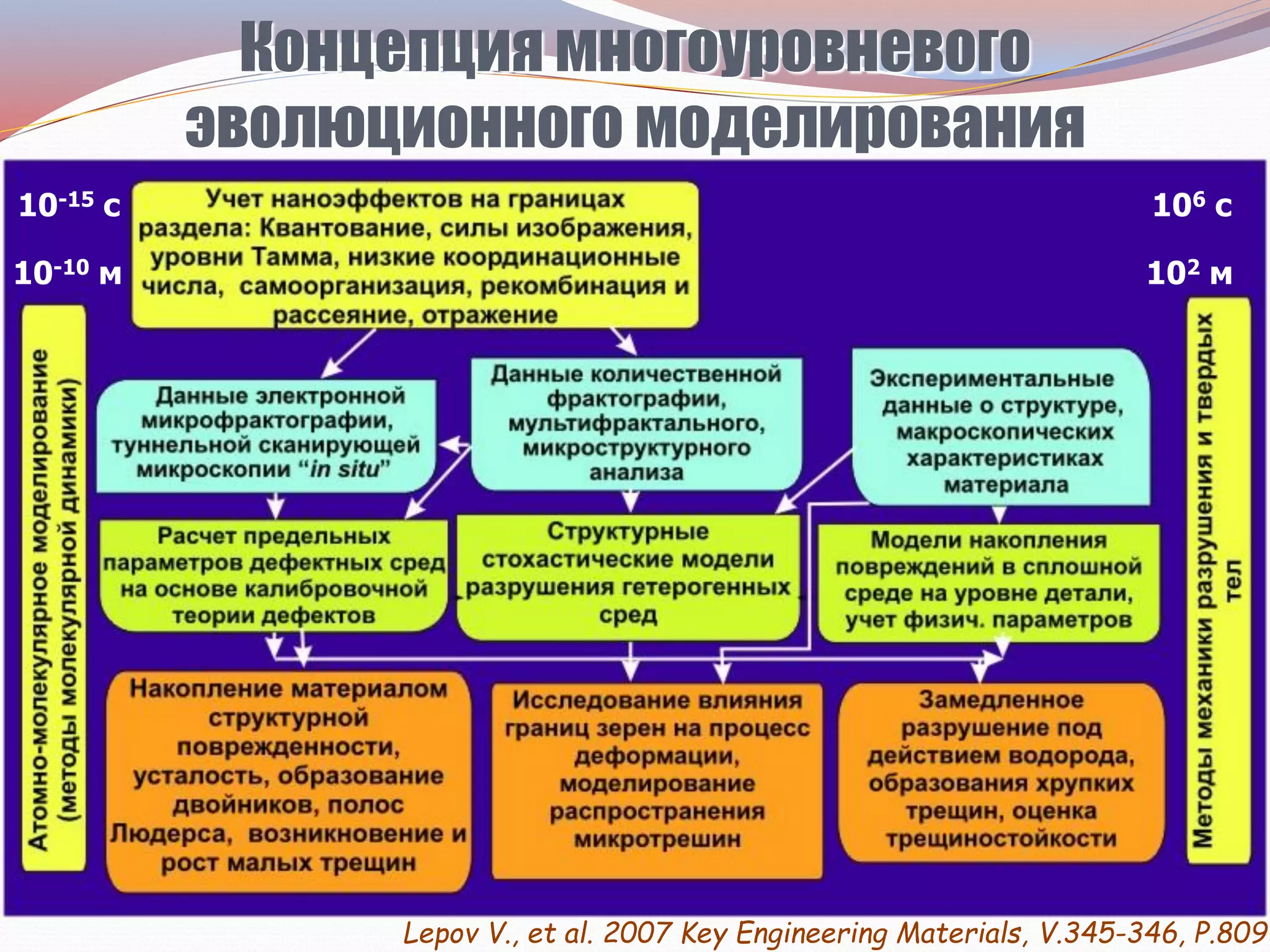 Концепция многоуровневого
эволюционного моделирования
Lepov V., et al. 2007 Key Engineering Materials, V.345-346, P.809
10-15 с
10-10 м
106 с
102 м
 