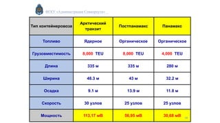 ФГКУ «Администрация Севморпути»
Тип контейнеровоза
Арктический
транзит
Постпанамакс Панамакс
Топливо Ядерное Органическое Органическое
Грузовместимость 8,000 TEU 8,000 TEU 4,000 TEU
Длина 335 м 335 м 280 м
Ширина 48.3 м 43 м 32.2 м
Осадка 9.1 м 13.9 м 11.8 м
Скорость 30 узлов 25 узлов 25 узлов
Мощность 113,17 мВ 56,95 мВ 30,68 мВ 10
 