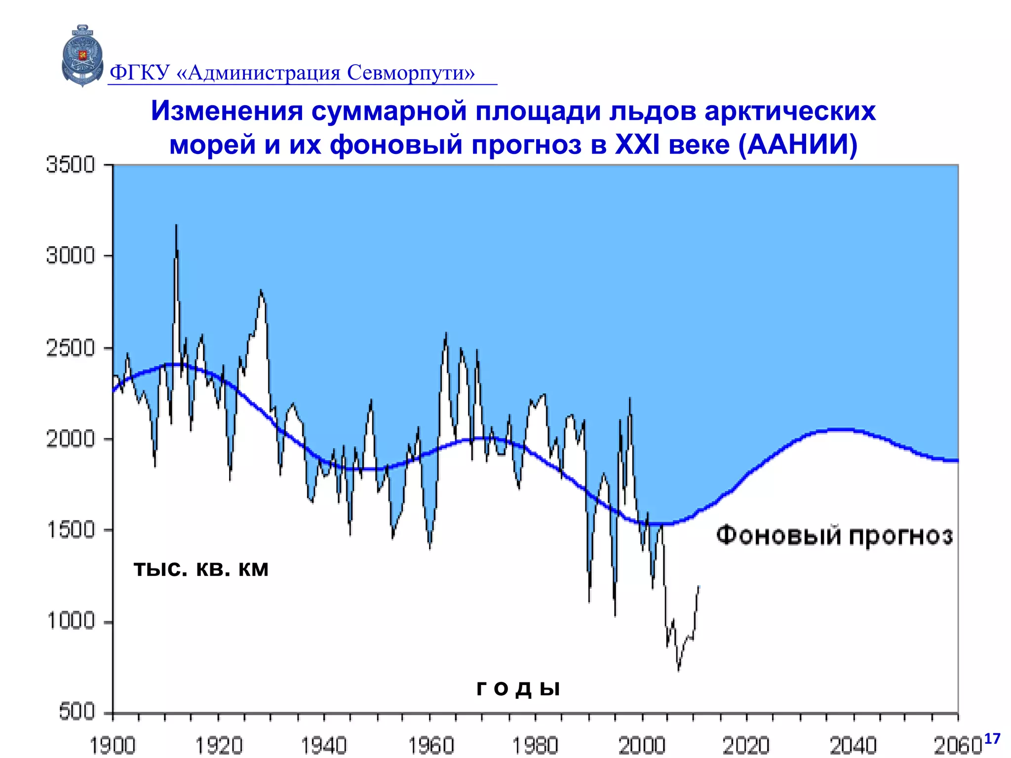 Изменения суммарной площади льдов арктических
морей и их фоновый прогноз в XXI веке (ААНИИ)
г о д ы
тыс. кв. км
17
ФГКУ «Администрация Севморпути»
 