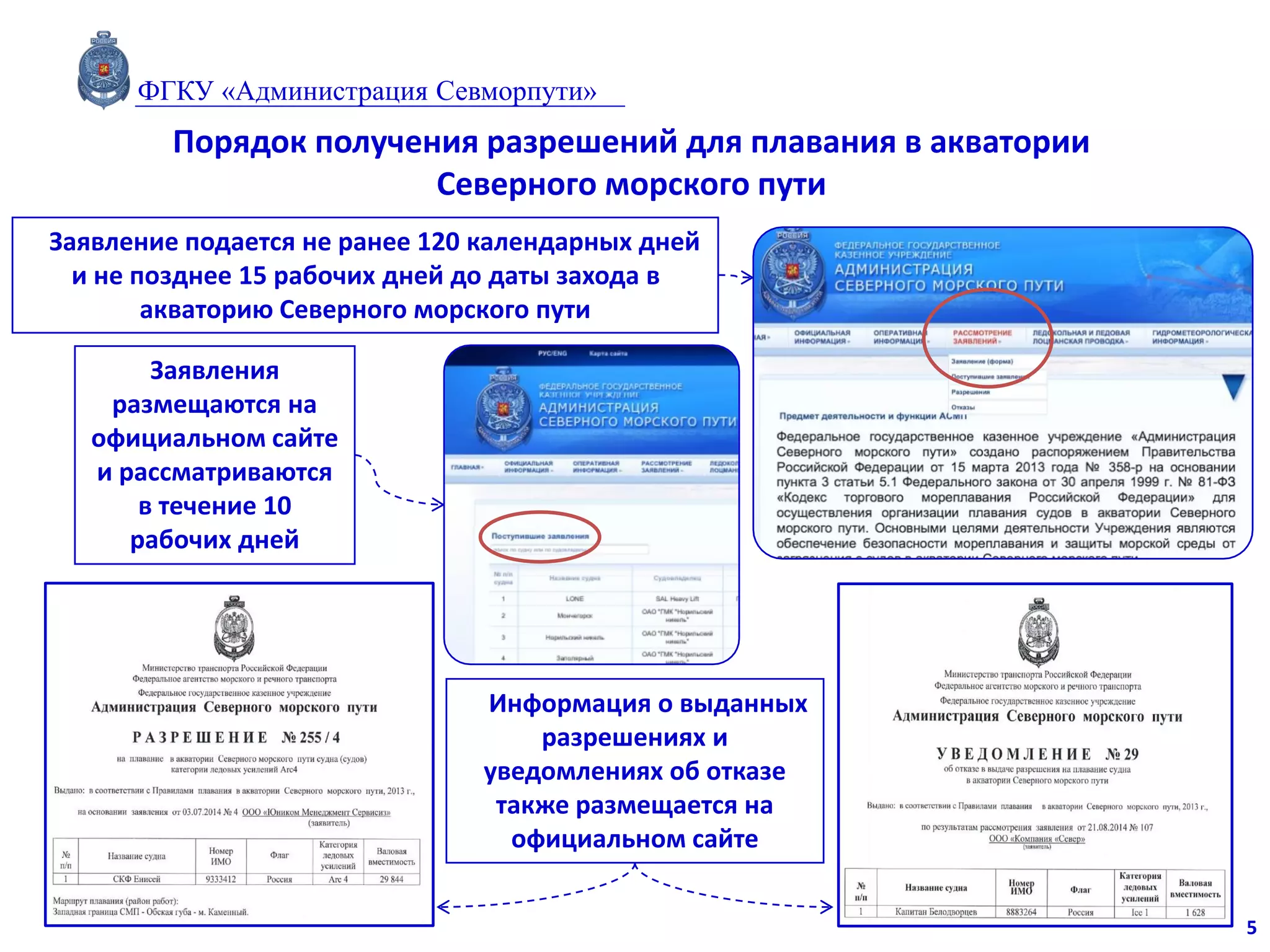 Порядок получения разрешений для плавания в акватории
Северного морского пути
Заявление подается не ранее 120 календарных дней
и не позднее 15 рабочих дней до даты захода в
акваторию Северного морского пути
Заявления
размещаются на
официальном сайте
и рассматриваются
в течение 10
рабочих дней
Информация о выданных
разрешениях и
уведомлениях об отказе
также размещается на
официальном сайте
5
ФГКУ «Администрация Севморпути»
 