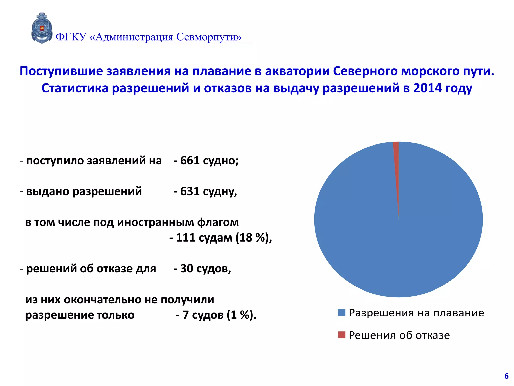 Разрешения на плавание
Решения об отказе
Поступившие заявления на плавание в акватории Северного морского пути.
Статистика разрешений и отказов на выдачу разрешений в 2014 году
- поступило заявлений на - 661 судно;
- выдано разрешений - 631 судну,
в том числе под иностранным флагом
- 111 судам (18 %),
- решений об отказе для - 30 судов,
из них окончательно не получили
разрешение только - 7 судов (1 %).
6
ФГКУ «Администрация Севморпути»
 