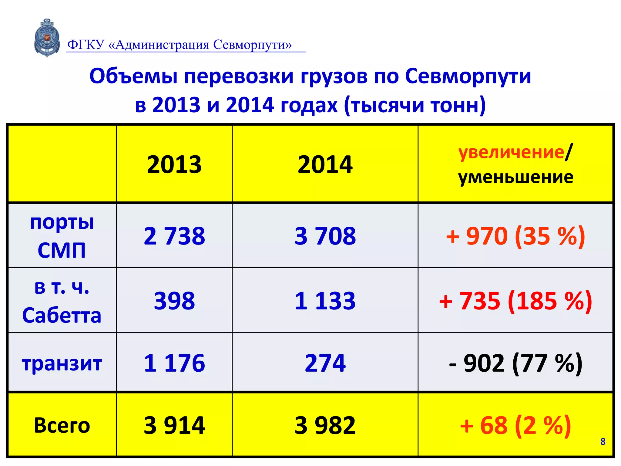 Объемы перевозки грузов по Севморпути
в 2013 и 2014 годах (тысячи тонн)
2013 2014
увеличение/
уменьшение
порты
СМП
2 738 3 708 + 970 (35 %)
в т. ч.
Сабетта
398 1 133 + 735 (185 %)
транзит 1 176 274 - 902 (77 %)
Всего 3 914 3 982 + 68 (2 %)
ФГКУ «Администрация Севморпути»
8
 