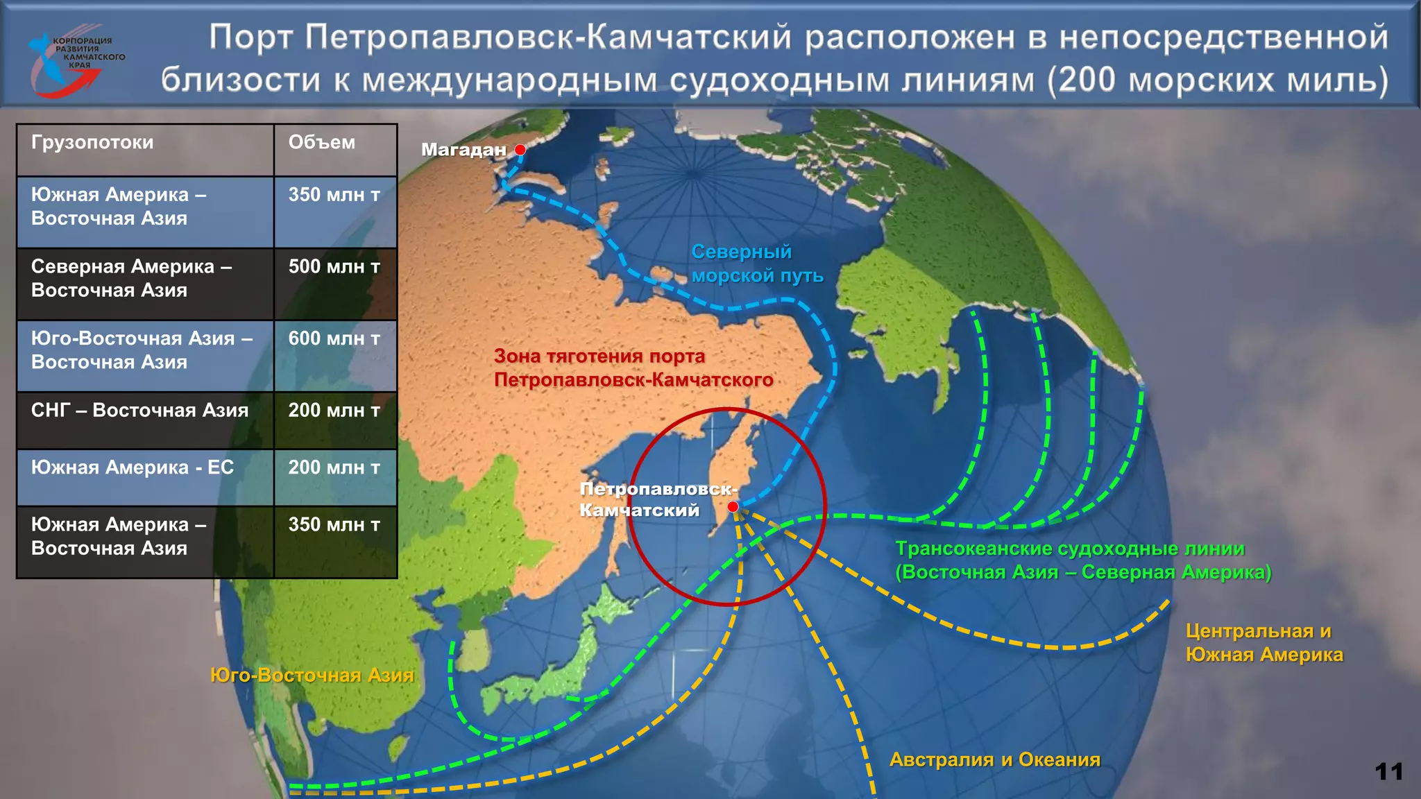 Петропавловск-
Камчатский
Центральная и
Южная Америка
Австралия и Океания
Юго-Восточная Азия
Трансокеанские судоходные линии
(Восточная Азия – Северная Америка)
Зона тяготения порта
Петропавловск-Камчатского
Северный
морской путь
11
МагаданГрузопотоки Объем
Южная Америка –
Восточная Азия
350 млн т
Северная Америка –
Восточная Азия
500 млн т
Юго-Восточная Азия –
Восточная Азия
600 млн т
СНГ – Восточная Азия 200 млн т
Южная Америка - ЕС 200 млн т
Южная Америка –
Восточная Азия
350 млн т
 