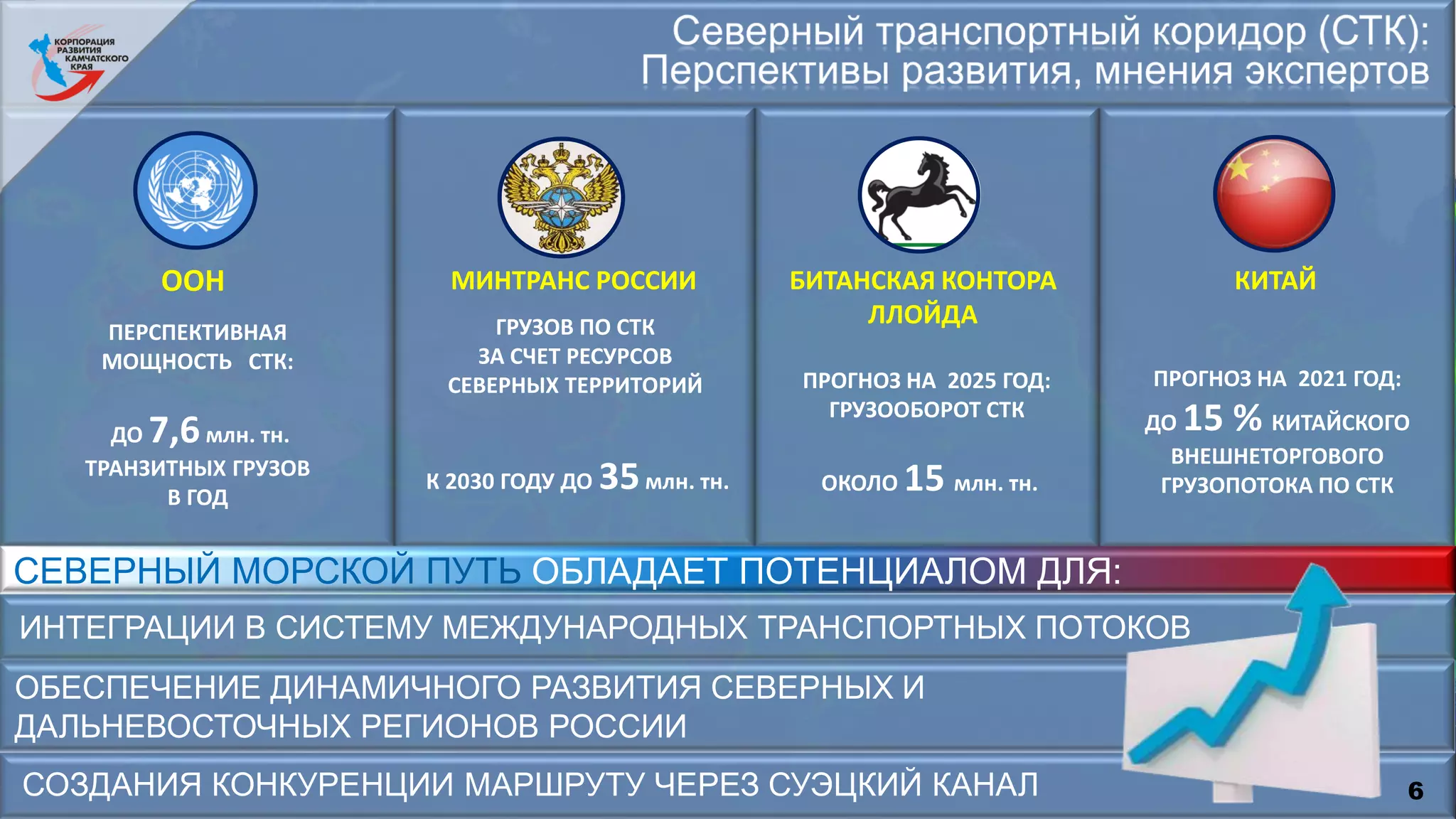 ООН МИНТРАНС РОССИИ БИТАНСКАЯ КОНТОРА
ЛЛОЙДА
КИТАЙ
К 2030 ГОДУ ДО 35млн. тн.
ГРУЗОВ ПО СТК
ЗА СЧЕТ РЕСУРСОВ
СЕВЕРНЫХ ТЕРРИТОРИЙ
ПЕРСПЕКТИВНАЯ
МОЩНОСТЬ СТК:
ДО 7,6млн. тн.
ТРАНЗИТНЫХ ГРУЗОВ
В ГОД
ПРОГНОЗ НА 2025 ГОД:
ГРУЗООБОРОТ СТК
ОКОЛО 15 млн. тн.
ПРОГНОЗ НА 2021 ГОД:
ДО 15 % КИТАЙСКОГО
ВНЕШНЕТОРГОВОГО
ГРУЗОПОТОКА ПО СТК
6
ОБЛАДАЕТ ПОТЕНЦИАЛОМ ДЛЯ:
ОБЕСПЕЧЕНИЕ ДИНАМИЧНОГО РАЗВИТИЯ СЕВЕРНЫХ И
ДАЛЬНЕВОСТОЧНЫХ РЕГИОНОВ РОССИИ
ИНТЕГРАЦИИ В СИСТЕМУ МЕЖДУНАРОДНЫХ ТРАНСПОРТНЫХ ПОТОКОВ
СОЗДАНИЯ КОНКУРЕНЦИИ МАРШРУТУ ЧЕРЕЗ СУЭЦКИЙ КАНАЛ
 