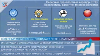 ООН МИНТРАНС РОССИИ БИТАНСКАЯ КОНТОРА
ЛЛОЙДА
КИТАЙ
К 2030 ГОДУ ДО 35млн. тн.
ГРУЗОВ ПО СТК
ЗА СЧЕТ РЕСУРСОВ
СЕВЕРНЫХ ТЕРРИТОРИЙ
ПЕРСПЕКТИВНАЯ
МОЩНОСТЬ СТК:
ДО 7,6млн. тн.
ТРАНЗИТНЫХ ГРУЗОВ
В ГОД
ПРОГНОЗ НА 2025 ГОД:
ГРУЗООБОРОТ СТК
ОКОЛО 15 млн. тн.
ПРОГНОЗ НА 2021 ГОД:
ДО 15 % КИТАЙСКОГО
ВНЕШНЕТОРГОВОГО
ГРУЗОПОТОКА ПО СТК
6
ОБЛАДАЕТ ПОТЕНЦИАЛОМ ДЛЯ:
ОБЕСПЕЧЕНИЕ ДИНАМИЧНОГО РАЗВИТИЯ СЕВЕРНЫХ И
ДАЛЬНЕВОСТОЧНЫХ РЕГИОНОВ РОССИИ
ИНТЕГРАЦИИ В СИСТЕМУ МЕЖДУНАРОДНЫХ ТРАНСПОРТНЫХ ПОТОКОВ
СОЗДАНИЯ КОНКУРЕНЦИИ МАРШРУТУ ЧЕРЕЗ СУЭЦКИЙ КАНАЛ
 