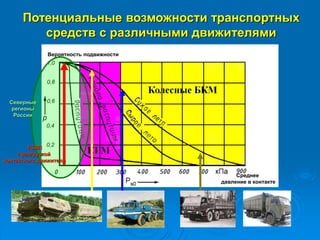 Потенциальные возможности транспортных
средств с различными движителями
Вероятность подвижности
Северные
регионы
России
Среднее
давление в контакте
ТСВП
с разгрузкой
контактного движителя
 