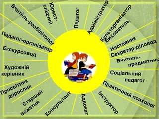 Вихователь
Наставник
Вчитель-
предметник
Адміністратор
Педагог
Практичний психолог
Консультант
Інструктор
Секретар-діловод
Культорганізатор
Юрист-
слідчий
Адвокат
Екскурсовод
Педагог-організатор
Вчитель-реабілітолог
Старший
вожатий
Соціальний
педагог
Художній
керівник
Просвітник
дорослих
 