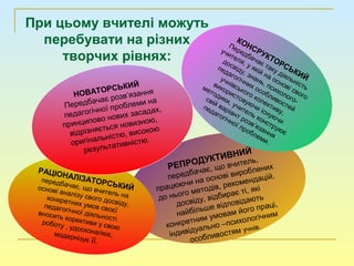 При цьому вчителі можуть
перебувати на різних
творчих рівнях:
РЕПРОДУКТИВНИЙ
передбачає, що вчитель,
працюючи на основі вироблених
до нього методів, рекомендацій,
досвіду, відбирає ті, які
найбільше відповідають
конкретним умовам його праці,
індивідуально –психологічним
особливостям учнів.
РАЦІОНАЛІЗАТОРСЬКИЙ
передбачає, що вчитель на
основі аналізу свого досвіду,
конкретних умов своєї
педагогічної діяльності
вносить корективи у свою
роботу , удосконалює,модернізує її.
КОНСРУКТОРСЬКИЙ
Передбачає таку діяльність
учителя, у якій на основі свого
досвіду, знань, психолого-
педагогічних особливостей
учнівського колективу,
використовуючи існуючи
методики, учитель конструює
свій варіант розв’язання
педагогічної проблеми.
НОВАТОРСЬКИЙ
Передбачає розв’язання
педагогічної проблеми на
принципово нових засадах,
відрізняється новизною,
оригінальністю, високою
результативністю.
 