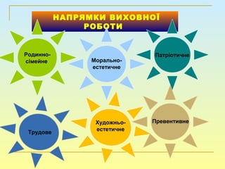 НАПРЯМКИ ВИХОВНОЇ
РОБОТИ
Родинно-
сімейне
Патріотичне
Морально-
естетичне
ПревентивнеХудожньо-
естетичне
Трудове
 