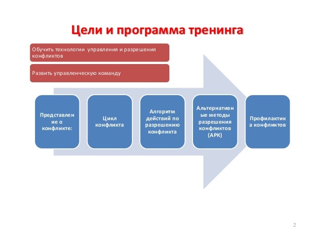 Программа тренинга разрешения конфликтов. Взаимосвязь конфликта и стресса. Программа тренинга разрешения конфликтов была предложена. Тренинг разрешение конфликтных ситуаций. Конфликт и управление конфликтами.