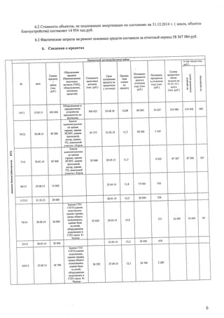 6.2 crouuoc* o6rerron, HerroAJre)Kau[xaMoprn3aul{uno cocrof,Hlllo sa3l'12'2014 r' ( ser'nx' o6:serGr
6raroycrpoftcrna) cocraanser 14 954 ruc'py6'
6.3 (DanunecKr{e3arparbrHapeMoHrocHoBHbrxcpeAcrBcocraBlrJlllsa oTlerHbrfi neplroA58 567 084py6'
6. CeeAeguso KPeAHTax
rI
I
II
rI
tI
t
: l9 t
F I
, E Io l
o l
o l
'l-
I
II
I
I
ffir.
floraneso
OCHOBHOTO
AOJITA B
OfiETHOM
roay(ruc.
pv6.)
floraueno
npoueHTOB
B OTqeffioM
roay (ruc.
pv6.)
Cyuua
KpeamHbIx
o6qra-
TENbCTBHA
01.01.15r.
BCefo
(ruc. py6.)
nrou uncre(ruc.
Ne AATA
Cluua
Kpeaura
eafiua
pv6.)
O6ecneqenue
KpeAma
(Hauueuoranue
3aJIOTOBbIX
arruror (TM!,
o6opy,{orauue,
OCHOBHbIE
cpeacrra)
Crouuocrl
3iurofoBblx
AKTUBOB
(ruc. py6.)
Cpor
I
flpuex
noraueHrdl I
rHiul
Kpe.{rra tro
I
craBKa
KpeaurHoM
I
no
yaoroBopy I xpeamy
> 6
F {
9 H
E
E
o
t9l11 15.03.11 450000
O6opygoaauue n
trepeAaToqHbIe
ycrpoficrra
npeatrpstrTHt no
500423 24.08.18 12,08 60000 34027 210980 210000 980
21.02.14 ll,7 90300 t4s
70112 30.08.12 90300
3AaHue
a,4MUHUCTpaTUBH
oe 3AaHIte
rap&Ka, 3aaHHe
XCMY, olauue
npoxo.{Hoi,
aHrap, 3aaHHe
TfI,, oeue.nlnltfi
wacroK r.KHPoB
977'17
I1.7 9 022 8't 307 87000 30'7
7/14 10.01.14 87000
3aaHue
AAMHHNCTPATUBH
oe 3,4auEe
rapaxa, 3.qaHtre
XCMV, saaHue
npoxo.4uoft,
aHrap, 3AaHue
TfI, aeue.rrultfi
wacrox r.KsPos
93068 29.05.I 5
25.04.14 11,8 75000 ))o
89/13
'n7113
29.08.13 I 15000
28.01.14 20000 z)a
31.10.13 | 20000
29.05.15
2s.06.14
27.09.14
t <o t i t 24 099 24000 99
79114 29.09.14 24000
3AaHueI I[l
110/10,3AaHre
NOACTAHIIUU,
3AaHHerapaxa,
crraa o6qero
troJrb3oBaHUt,
saasue 6a3rr
9n.csrei,
o6opy4aoauue
Iro.[craHuuu E
ffIII ropoa K-
9eneur
25 620
13,2 20000 636
24112 28.03.14 20000
t2,t 24700 2285
10543 27.09.13 24700
3aasue ffIII
110/10,saauue
noacraHllull,
3Aalrtre rapaxa,
cgrar o6qero
noJrb3oBaHUt,
sAaste 6a3tr
9r.cerei,
o6opygaaauHe
NOASAHIIUHff
fflfl ropoa K-
{eneux
26392
6
 
