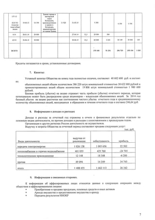 157-13
KOfyn
Arescrso
oneproc6epe
xeHqt
19.04.13 t0 194
3gaune rapaxa u
MacrepcKoft
ropo.{
KorenrHuv,
npou3BoAcmeHHo
e 3,{aHHen.
EoropoacK,
AAMNMCTPAUBH
oe g,[aHre 3vegxa
l l 925 31.05.15 5 300
4 194 4 194
6/14 28.01.14 20000 27,04.14 20000 384
63/t4 20.06.r4 30000 20.06.15 t 5 t 60000 30149 30000 149
BCEIO 375100 f,l 291 356729 355194 I 535
Kpe4uru rofauarorcf, B cpoKr{,ycrauoBneHllbleAoroBopaMlr.
7. Kanlrrar
Ycranrnrft KarruraJrO6rqecrsa HaKoHerIroAa noJrHocrbrco[rarreH, cocraBJl{er 40 602 600 py6. n cocrolrr
II3:
o6brKHoBeHnr,rxaKur.rfto6trIr4MKoJrrruecrBoM386220 ruryK HoMIiH€uIbHoficrol{Mocrblo 38 622 000 py6nefi u
npr{Br,rJrerupoBaHHbrxaKuuft o6qr4M KoJrrrqecrBoM 19 806 IuryK HoMr{HuulbHoficrolrMocrblo I 980 600
py6refi.
Ea:oaas upu6burb (y6rnox) Ha aKrrr{n orpaxaer qacrb npr,r6brr[ (y6blrKa) orqerHoro nepl4oAa,Koropaf,
rroreHrrlr€rJrbHoMo)Ker6urr pacnpe,ueJreHacpeAr{aKur4oHepoB- BJraAeJIbueBo6lIrnoseHlrr,tx aKIrI4fi. 3a 2014 rol,
6a:ostr[ y6bIToK Ha aKrlruopaccquraH KaKcoorHorrreHlreqncroro y6brrxa orllerHoro roAa K cpeAHeB3BeIueHHoMy
KoJIITlIecrByo6brKHoBeHrrrxaKrrlril,HixoA{Iq[xcf, Bo6pauleHr4r{BTeqeHr4eorrlerHoro roltav cocraBlrJr246,64py6,
8. I{uQopnaauuqo AoxoAaxu pacxoAax
AoxoArr r{ pacxoAbr 3a orqerubrfi roA orpaxeHbr B orrrere o (bHHaHcoBbIXpe3yJlbrarax orAenbHo no
ocHoBHbrMBI,'EAMAef,TeJrbHOCTU,rO 4pOqUMAOXOAaMr{ paCXOAaMCCOIOCTaBJIeHI4eMC[peAbIAyrIInMfoAoM.
Oprauu:aqrx BApyrrx perl4oHaxPoccul,tAesrerbHocrbHeocyqecrBn{Jla.
Btrpymy r,r3arparbrO6uecrea 3aorqerHbrftneprroAcocraBJrtrornpoAaxa cneAylorqln<ycnyf:
Tbrc.ovo.4
Br,rArIAexrerbHocrrt
Bbrp)AKa or
DEAJII-j3AilI4lI ceogcror4Mocrb npr46brnb
[epe.uaqa gJreKTpo3Hepn{I4 1026158 I 003656 22 502
TerurocHa6xeH}IeIltroDrrqeeBoaocHa6xeHfie 401055 425760 -24705
TEXHOJIOII{qCCKOEIIDIICOCAIIHEHI{E t2 148 18348 -6 200
IIooque 49 094 14349 34745
I{TOfO l 488455 | 462113 26342
9. LlHQopruaunflo cBq3aHHbIxcropoHax.
K raHrpoprraaquuo6 a$r$mrponaHHbrx Jrr{rlax orHocrrcr AaHHbIeo cJleA}'Ioulx onepauNnx MexAy
o6qecrBoMraaQQunnpoaaHHbIMrIJII{IIaMI{:
. llpuo6perenue l,tnpoAaxa npoAyKUrru,ocgoBHbrxcpeAcrBI,ITIHrIXaKrrrBoB
. APEUAA I{MYIIIECTBA It TIPEAOCTABJIEHI{EI{MYIqECTBA B APEHIY
. flepeAar{ape3ynbrarosHI,IOKP
 