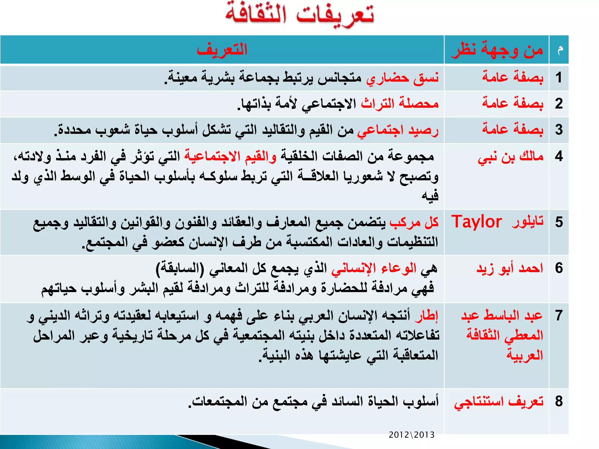 ‫التعريف‬ ‫نظر‬ ‫وجهة‬ ‫من‬ ‫م‬
‫حضاري‬ ‫نسق‬‫معينة‬ ‫بشرية‬ ‫بجماعة‬ ‫يرتبط‬ ‫متجانس‬. ‫عامة‬ ‫بصفة‬ 1
‫التراث‬ ‫محصلة‬‫بذاتها‬ ‫ألمة‬ ‫االجتماعي‬. ‫عامة‬ ‫بصفة‬ 2
‫اجتماعي‬ ‫رصيد‬‫محددة‬ ‫شعوب‬ ‫حياة‬ ‫أسلوب‬ ‫تشكل‬ ‫التي‬ ‫والتقاليد‬ ‫القيم‬ ‫من‬. ‫عامة‬ ‫بصفة‬ 3
‫الخلقية‬ ‫الصفات‬ ‫من‬ ‫مجموعة‬‫االجتماعية‬ ‫والقيم‬‫منـذ‬ ‫الفرد‬ ‫في‬ ‫تؤثر‬ ‫التي‬،‫والدته‬
‫الوس‬ ‫في‬ ‫الحياة‬ ‫بأسلوب‬ ‫سلوكـه‬ ‫تربط‬ ‫التي‬ ‫العالقــة‬ ‫شعوريا‬ ‫ال‬ ‫وتصبح‬‫ولد‬ ‫الذي‬ ‫ط‬
‫فيه‬
‫نبي‬ ‫بن‬ ‫مالك‬ 4
‫مركب‬ ‫كل‬‫و‬ ‫والتقاليد‬ ‫والقوانين‬ ‫والفنون‬ ‫والعقائد‬ ‫المعارف‬ ‫جميع‬ ‫يتضمن‬‫جميع‬
‫المجتمع‬ ‫في‬ ‫كعضو‬ ‫اإلنسان‬ ‫طرف‬ ‫من‬ ‫المكتسبة‬ ‫والعادات‬ ‫التنظيمات‬.
‫تايلور‬Taylor 5
‫هي‬‫اإلنساني‬ ‫الوعاء‬‫المعاني‬ ‫كل‬ ‫يجمع‬ ‫الذي‬(‫السابقة‬)
‫للحضارة‬ ‫مرادفة‬ ‫فهي‬‫حياته‬ ‫وأسلوب‬ ‫البشر‬ ‫لقيم‬ ‫ومرادفة‬ ‫للتراث‬ ‫ومرادفة‬‫م‬
‫زيد‬ ‫أبو‬ ‫احمد‬ 6
‫إطار‬‫ا‬ ‫وتراثه‬ ‫لعقيدته‬ ‫استيعابه‬ ‫و‬ ‫فهمه‬ ‫على‬ ‫بناء‬ ‫العربي‬ ‫اإلنسان‬ ‫أنتجه‬‫و‬ ‫لديني‬
‫الم‬ ‫وعبر‬ ‫تاريخية‬ ‫مرحلة‬ ‫كل‬ ‫في‬ ‫المجتمعية‬ ‫بنيته‬ ‫داخل‬ ‫المتعددة‬ ‫تفاعالته‬‫راحل‬
‫البنية‬ ‫هذه‬ ‫عايشتها‬ ‫التي‬ ‫المتعاقبة‬.
‫عبد‬ ‫الباسط‬ ‫عبد‬
‫الثقافة‬ ‫المعطي‬
‫العربية‬
7
‫المجتمعات‬ ‫من‬ ‫مجتمع‬ ‫في‬ ‫السائد‬ ‫الحياة‬ ‫أسلوب‬. ‫استنتا‬ ‫تعريف‬‫جي‬ 8
20122013
 