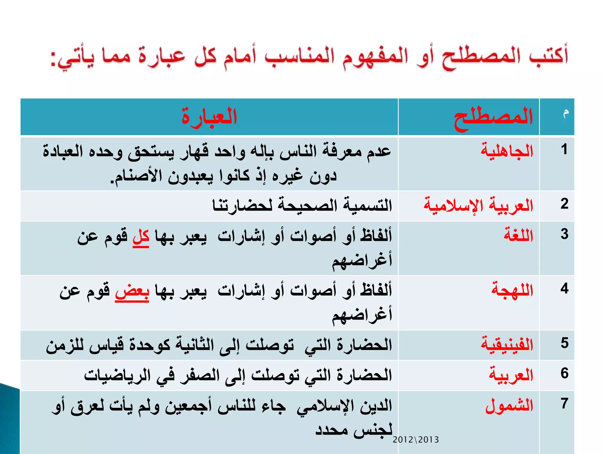 ‫العبارة‬ ‫المصطلح‬ ‫م‬
‫العباد‬ ‫وحده‬ ‫يستحق‬ ‫قهار‬ ‫واحد‬ ‫بإله‬ ‫الناس‬ ‫معرفة‬ ‫عدم‬‫ة‬
‫األصنام‬ ‫يعبدون‬ ‫كانوا‬ ‫إذ‬ ‫غيره‬ ‫دون‬.
‫الجاهلية‬ 1
‫لحضارتنا‬ ‫الصحيحة‬ ‫التسمية‬ ‫اإلسالمية‬ ‫العربية‬ 2
‫بها‬ ‫يعبر‬ ‫إشارات‬ ‫أو‬ ‫أصوات‬ ‫أو‬ ‫ألفاظ‬‫كل‬‫عن‬ ‫قوم‬
‫أغراضهم‬
‫اللغة‬ 3
‫بها‬ ‫يعبر‬ ‫إشارات‬ ‫أو‬ ‫أصوات‬ ‫أو‬ ‫ألفاظ‬‫بعض‬‫عن‬ ‫قوم‬
‫أغراضهم‬
‫اللهجة‬ 4
‫التي‬ ‫الحضارة‬‫لل‬ ‫قياس‬ ‫كوحدة‬ ‫الثانية‬ ‫إلى‬ ‫توصلت‬‫زمن‬ ‫الفينيقية‬ 5
‫الرياضيات‬ ‫في‬ ‫الصفر‬ ‫إلى‬ ‫توصلت‬ ‫التي‬ ‫الحضارة‬ ‫العربية‬ 6
‫اإلسالمي‬ ‫الدين‬‫أو‬ ‫لعرق‬ ‫يأت‬ ‫ولم‬ ‫أجمعين‬ ‫للناس‬ ‫جاء‬
‫محدد‬ ‫لجنس‬
‫الشمول‬ 7
20122013
 